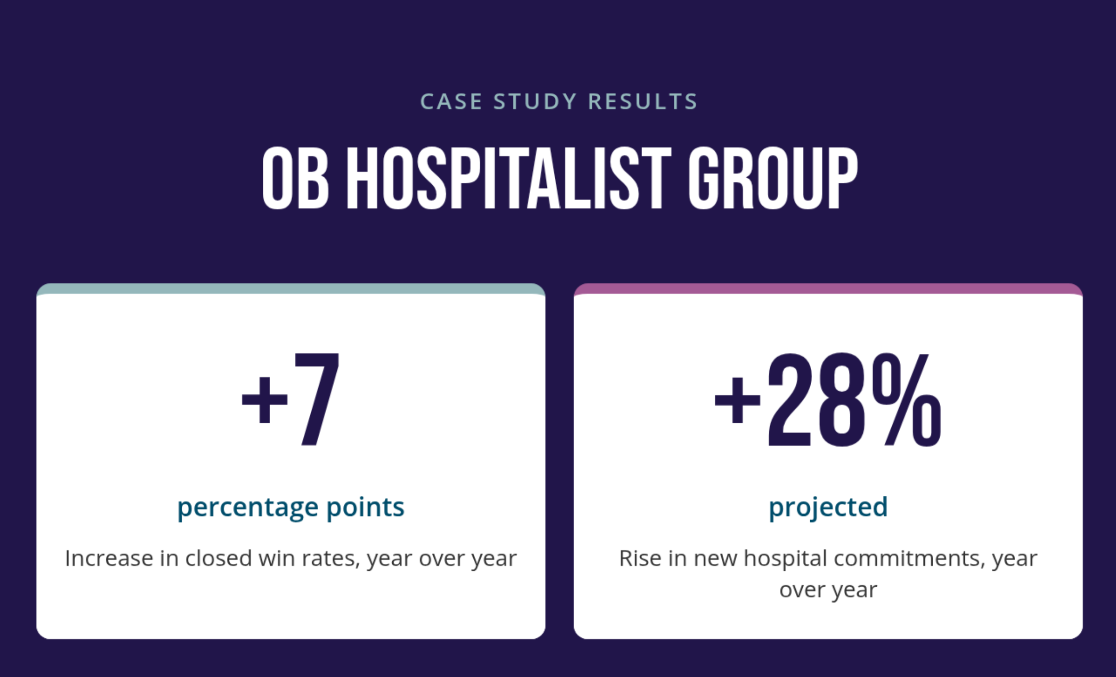 The image shows two stat cards on a dark background. The first reads plus 7 percentage points, an increase in closed win rates year over year. The second reads plus 28 percent projected, a rise in new hospital commitments year over year.