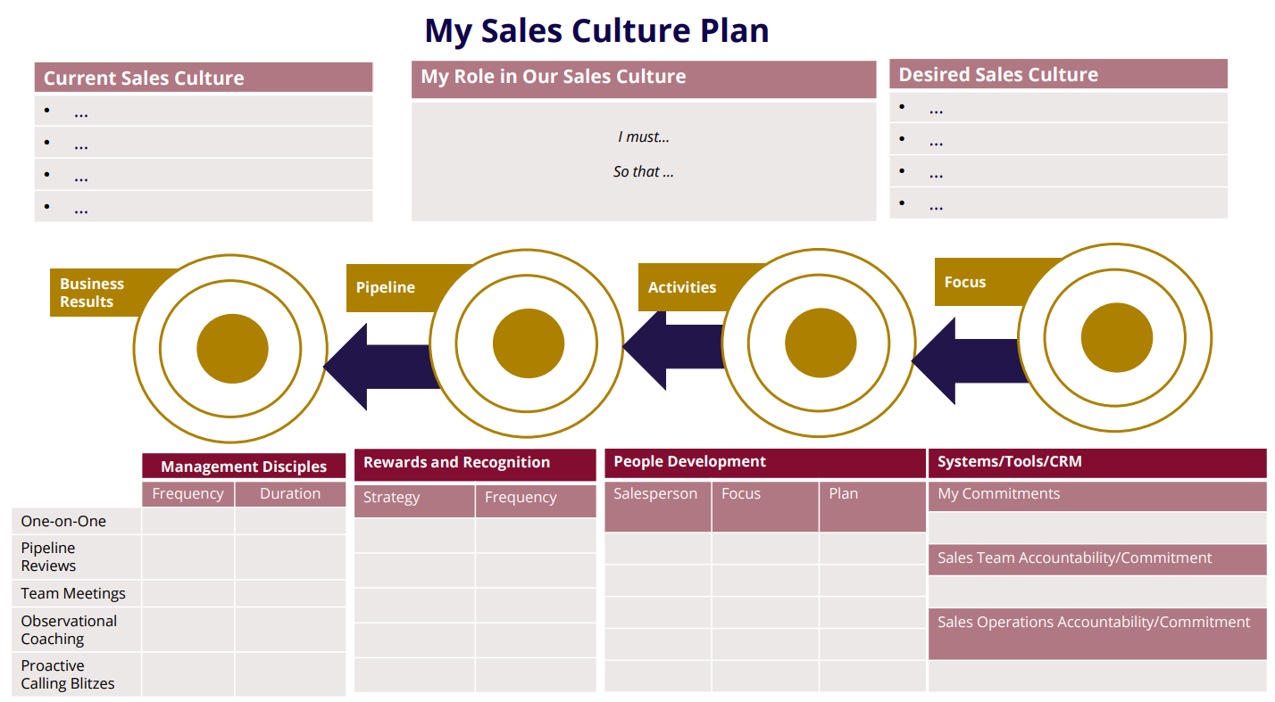 sales culture plan outline