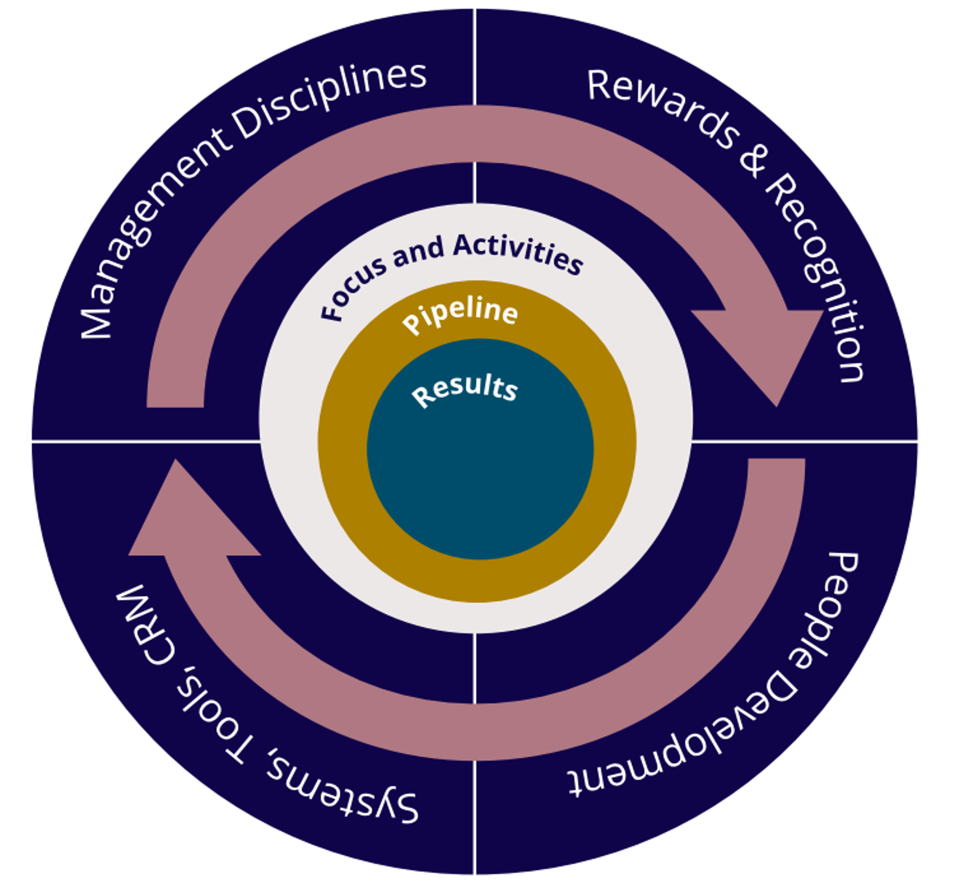 process for creating a sales culture