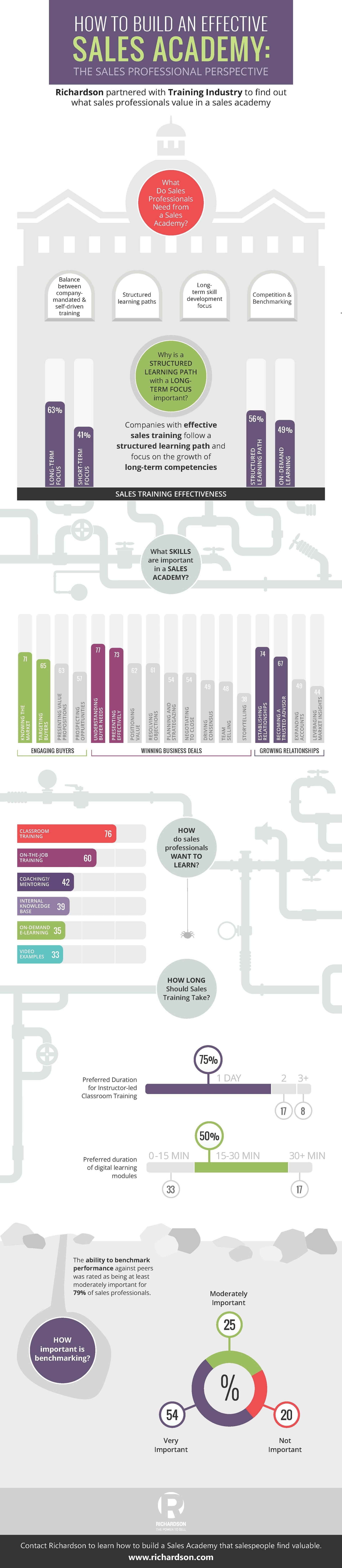 Infographic: How to Build a Sales Academy