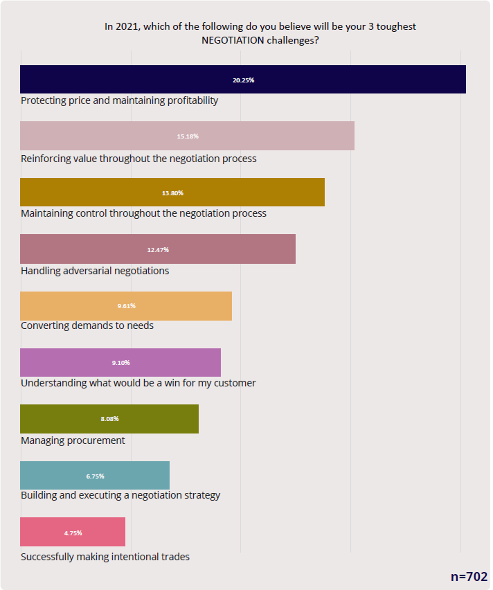 sales negotiations challenges 2021