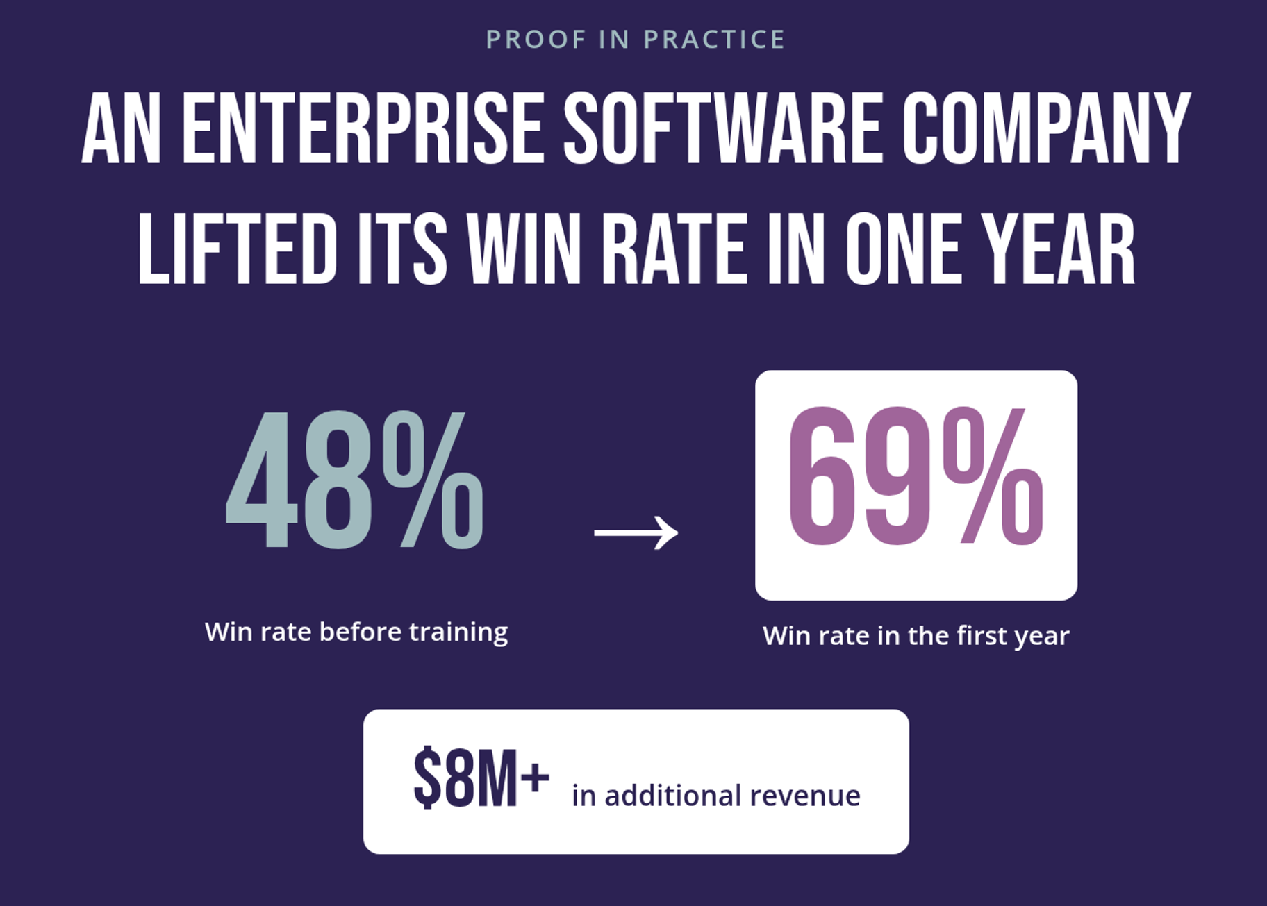 The image shows two large figures joined by an arrow on a dark background. The first reads 48 percent win rate before training and the second reads 69 percent win rate in the first year. A callout below reads more than 8 million dollars in additional revenue.