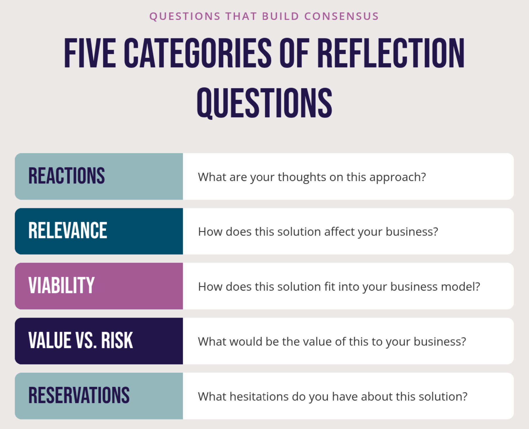 The image shows five rows, each pairing a question category with an example question. The categories are reactions, relevance, viability, value versus risk, and reservations, and each example asks a customer to reflect on a proposed solution.