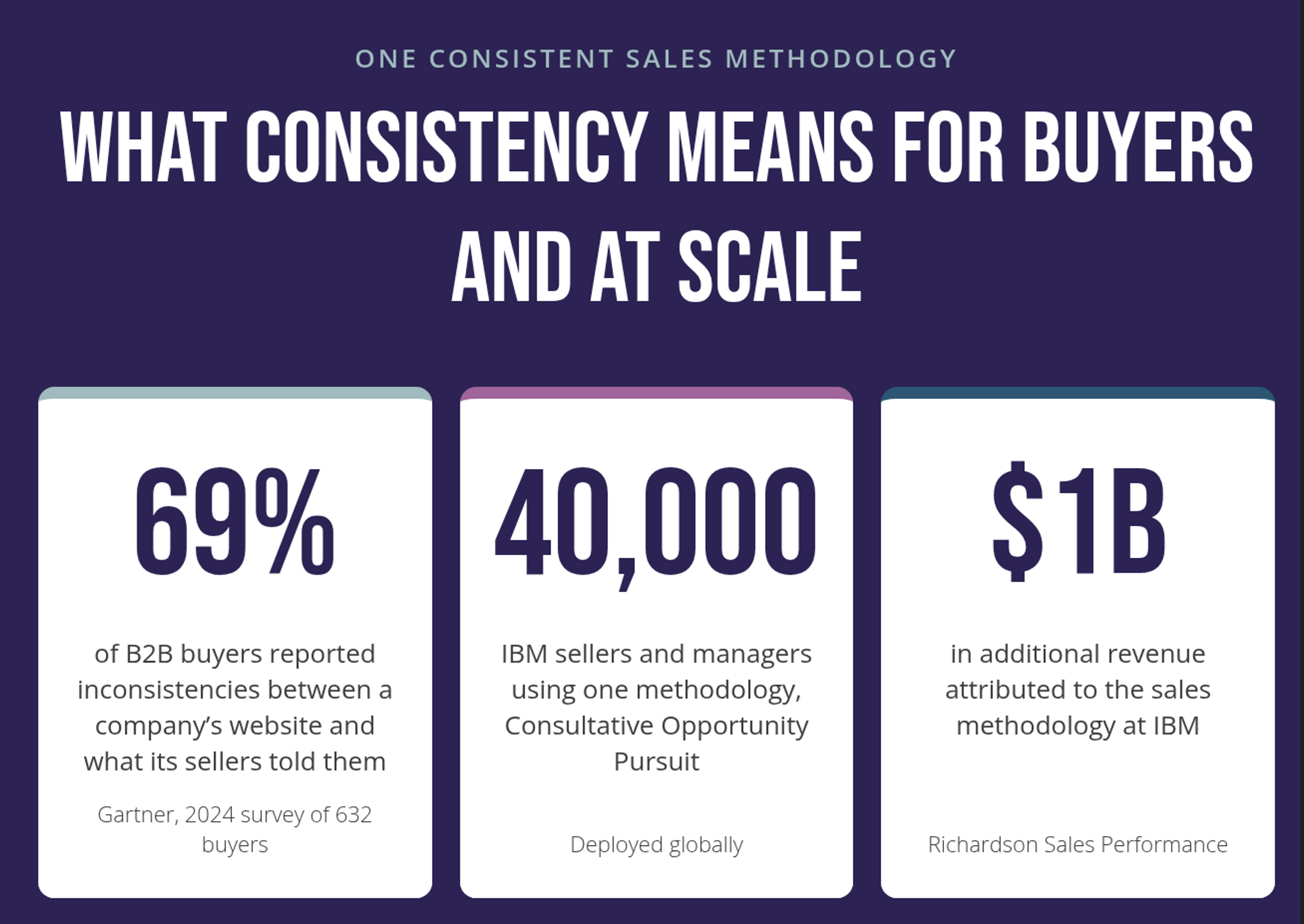 The image shows three stat cards on a dark background. The first reads 69 percent of B2B buyers reported inconsistencies between a company's website and what its sellers told them, citing a 2024 Gartner survey of 632 buyers. The second reads 40,000 IBM sellers and managers using one methodology. The third reads 1 billion dollars in additional revenue attributed to the sales methodology at IBM.