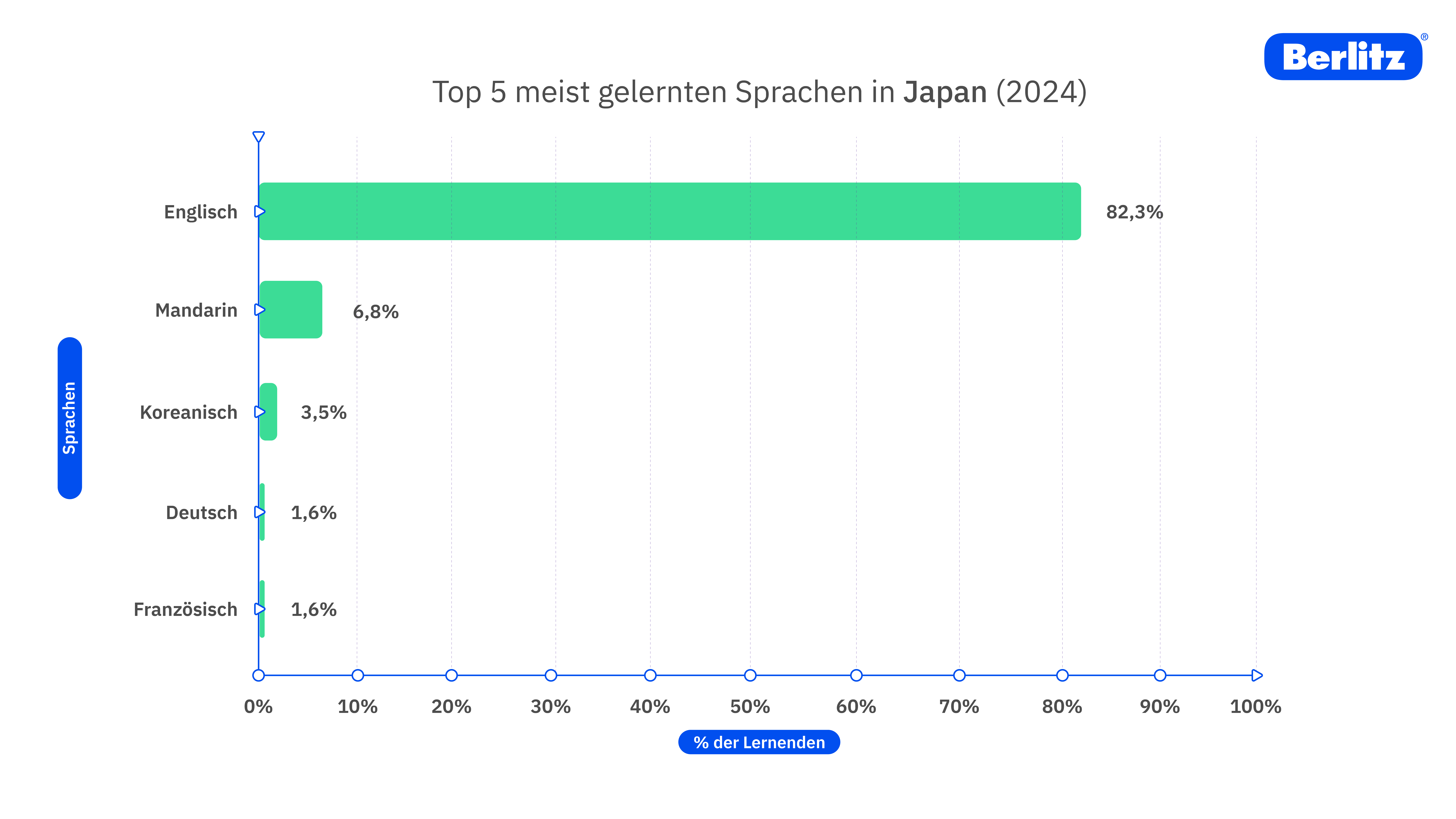 Diagramm über Top 5 meist gelernten Sprachen in Japan