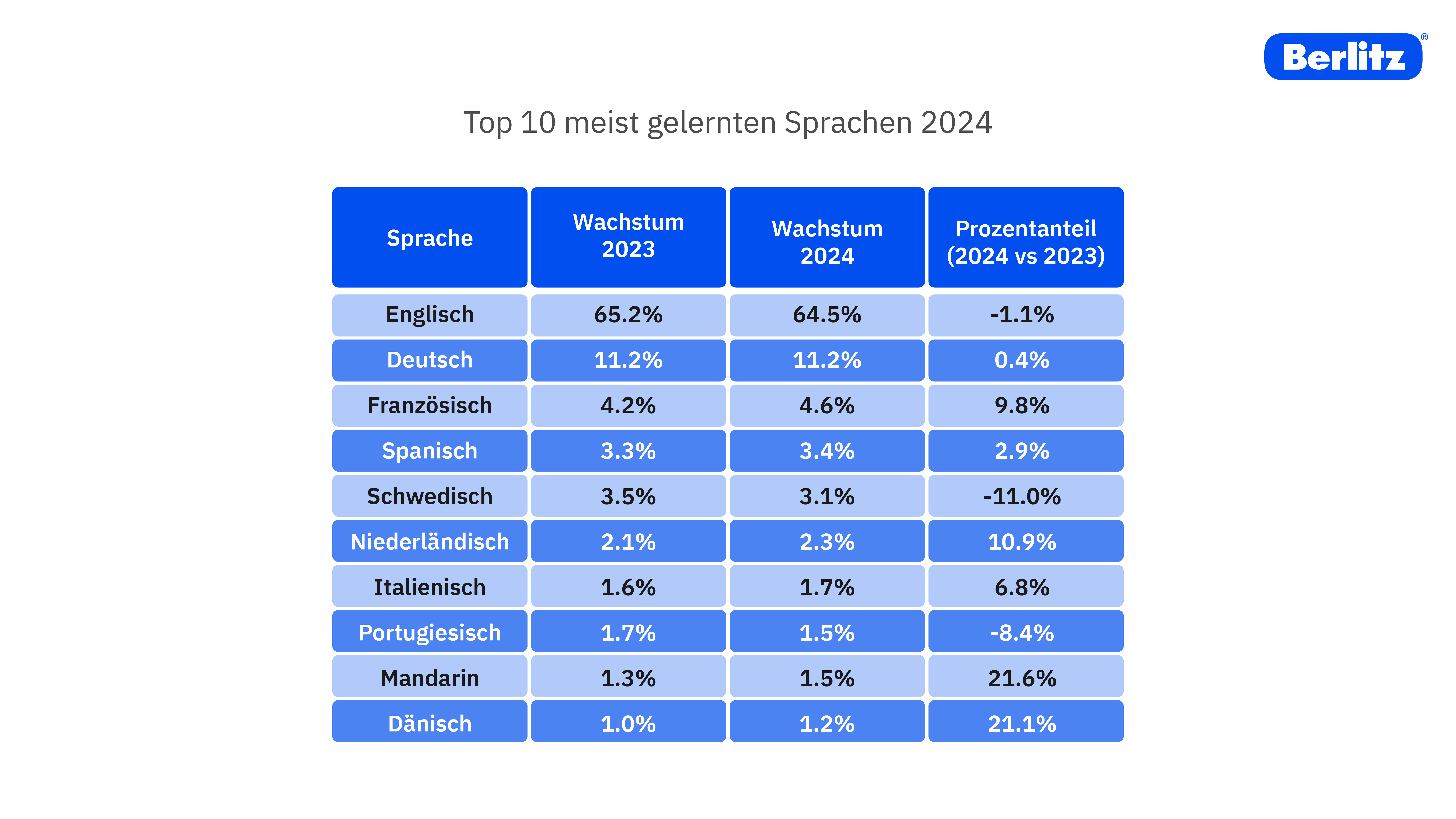 Tabelle über Top 10 meist gelernten Sprachen und ihr Wachstum in 2024