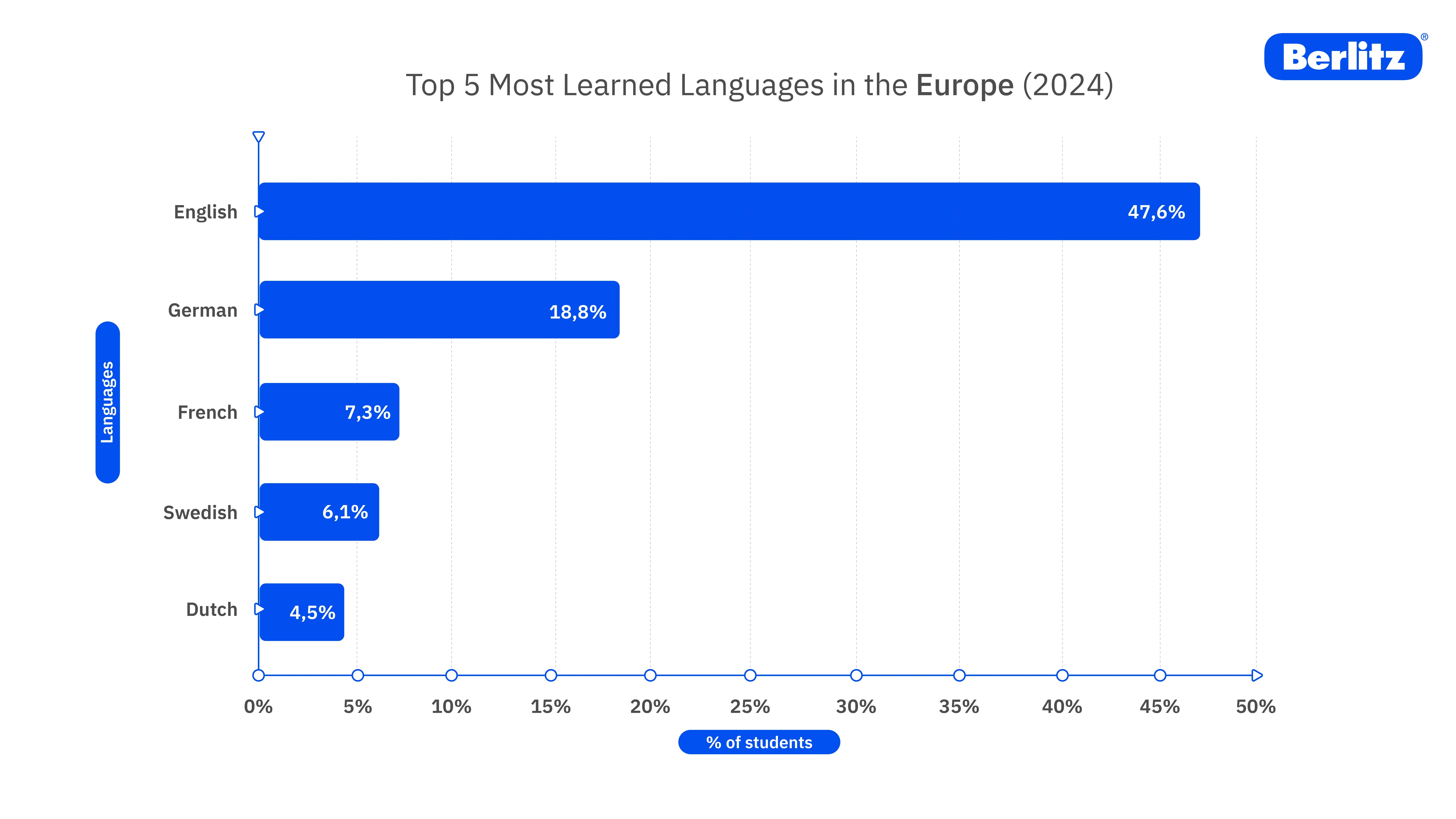 Diagramm über Top 5 meist gelernten Sprachen in Europa