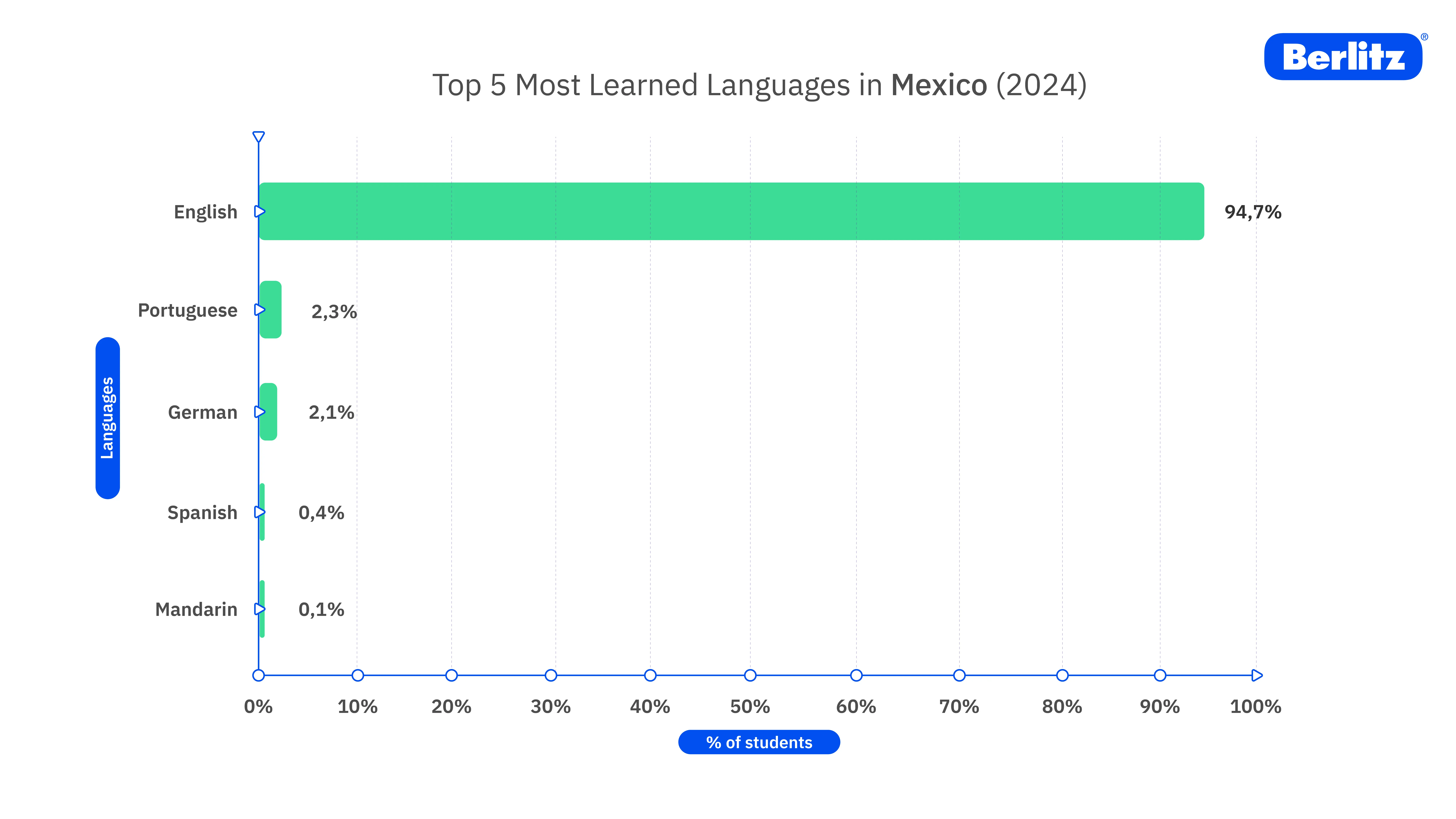 Diagramm über Top 5 meist gelernten Sprachen in Mexiko