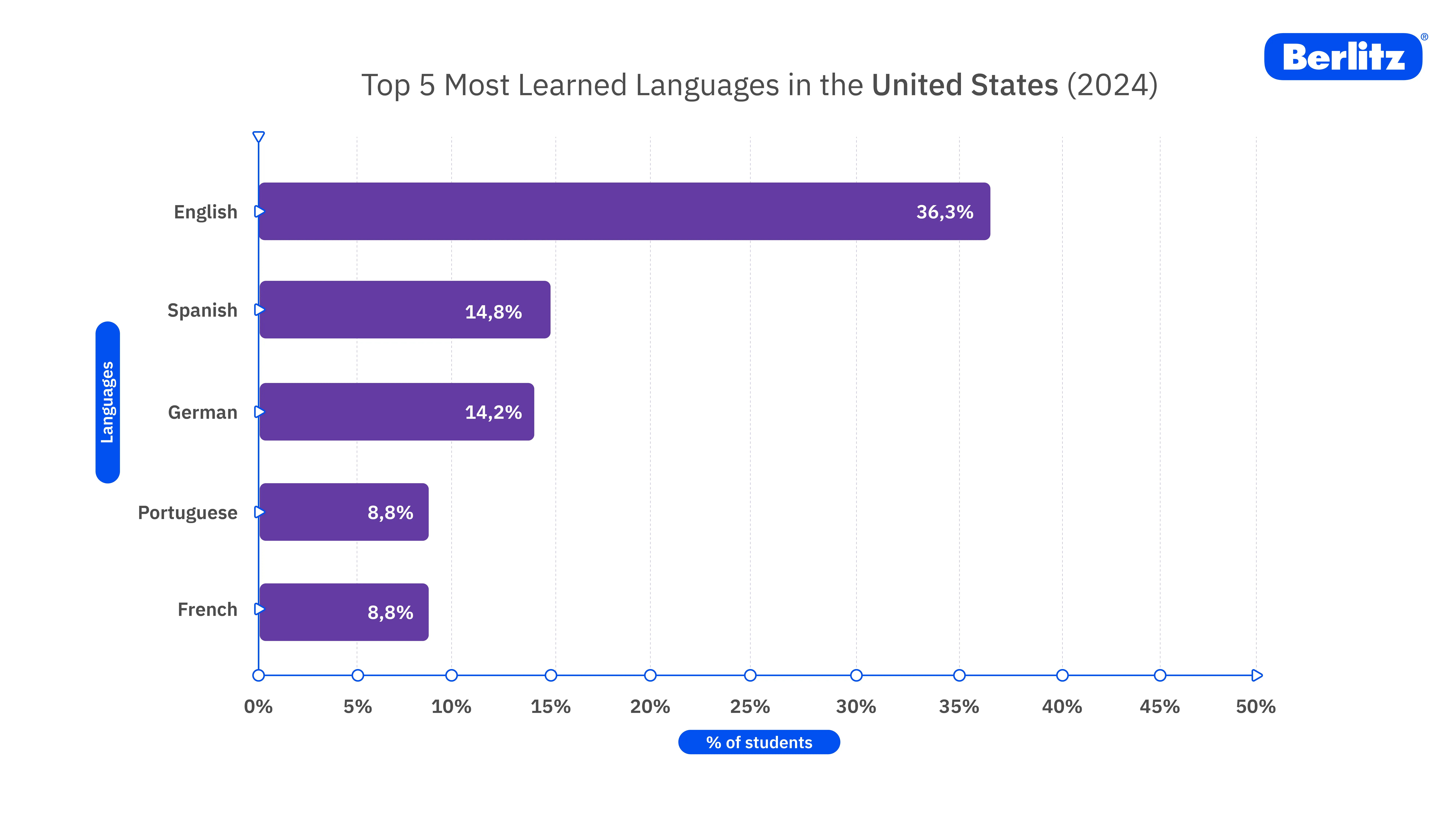 Diagramm über Top 5 meist gelernten Sprachen in den USA