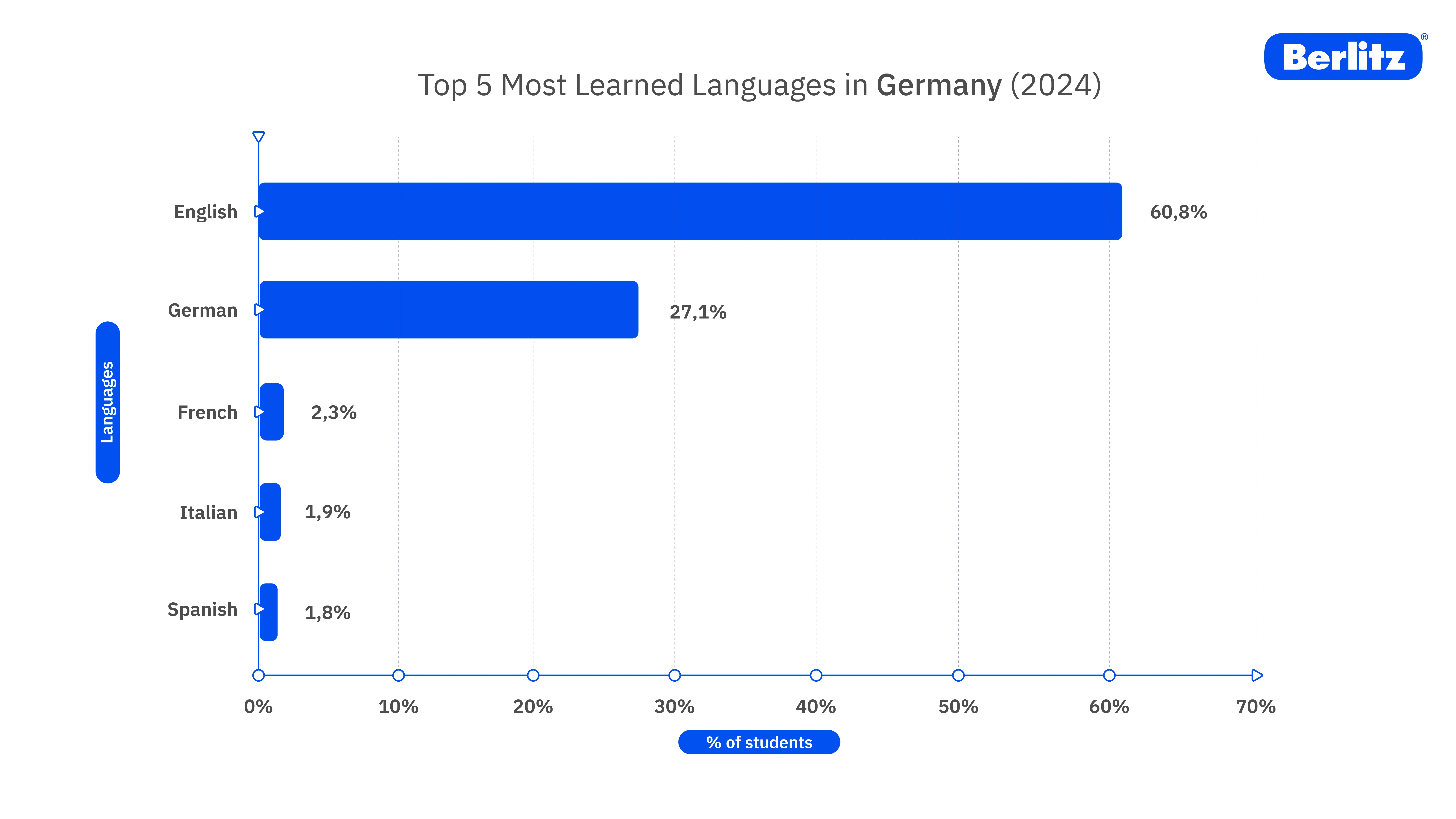 Diagramm über Top 5 meist gelernten Sprachen in Deutschland
