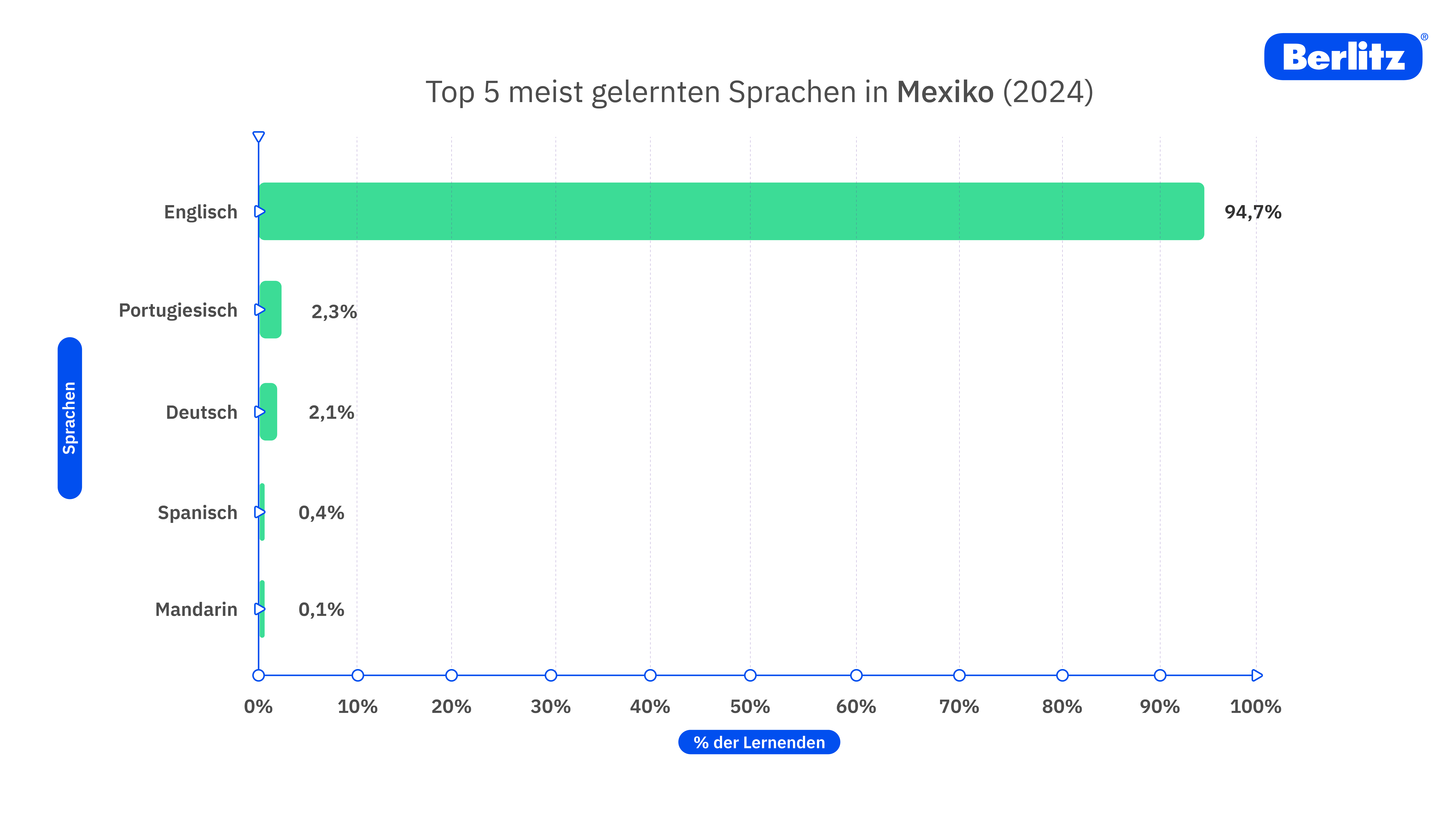 Diagramm über Top 5 meist gelernten Sprachen in Mexiko