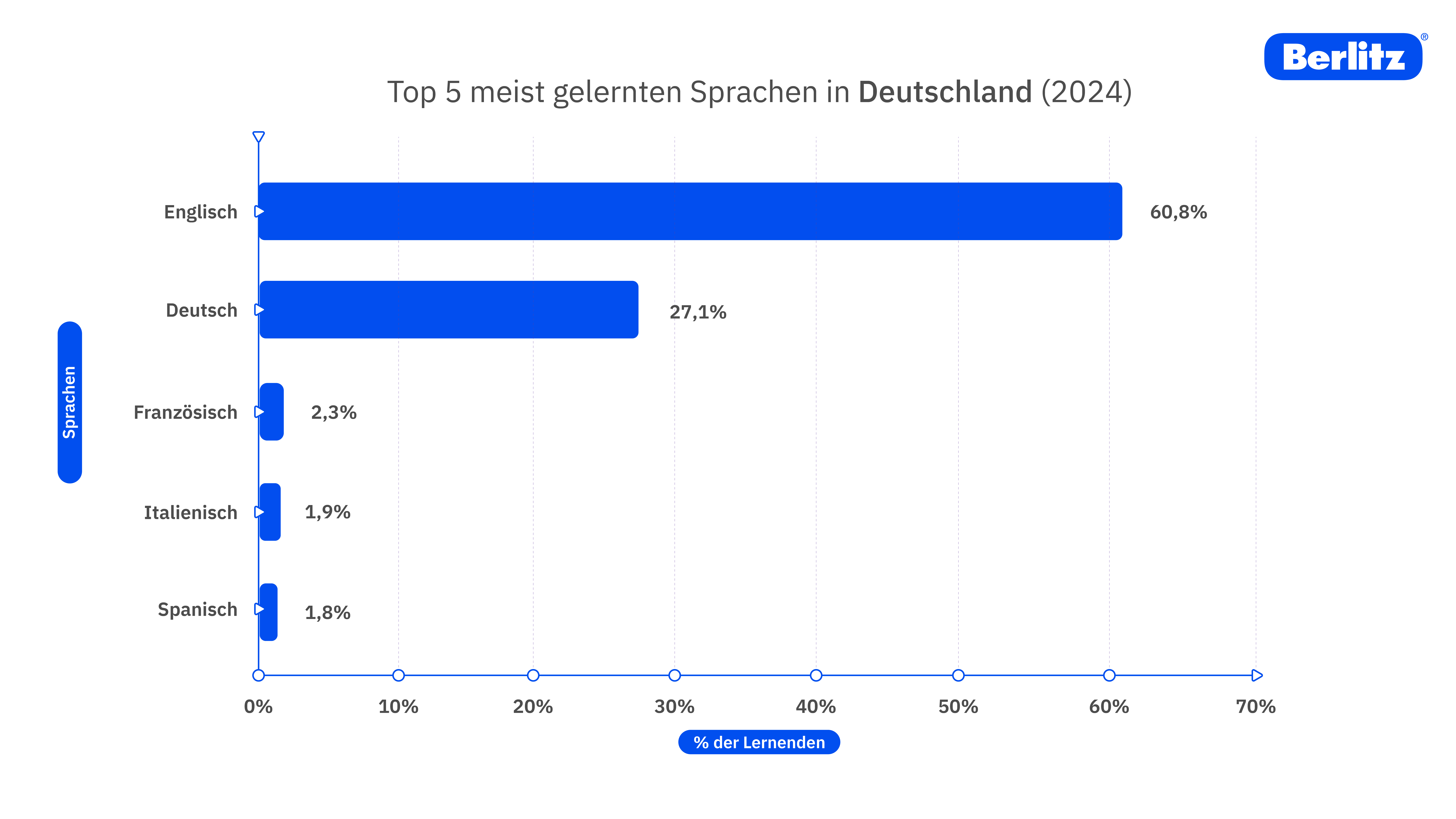 Diagramm über Top 5 meist gelernten Sprachen in Deutschland