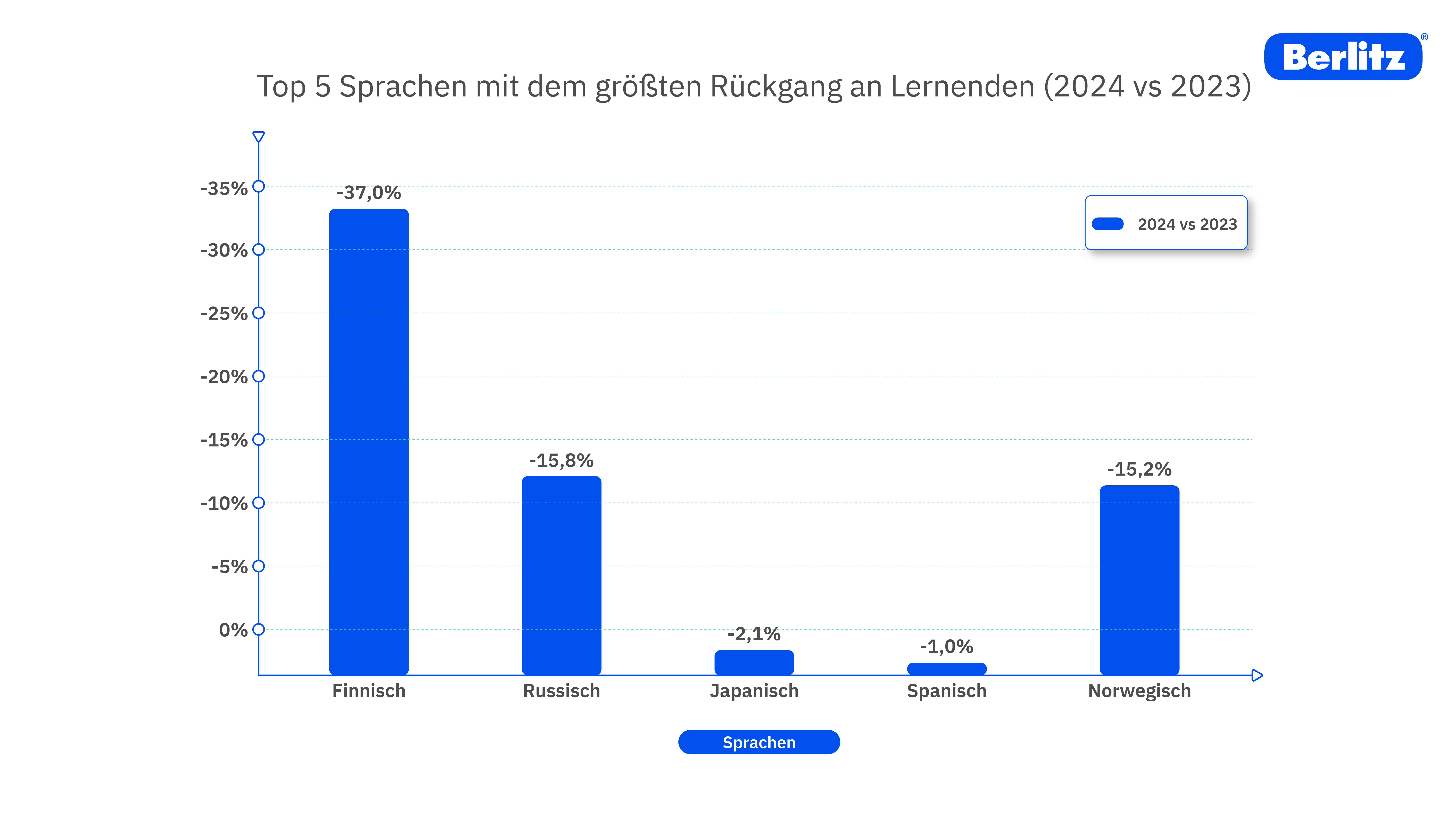 Diagramm von den Top 5 Sprachen mit dem größten Rückgang an Lernenden