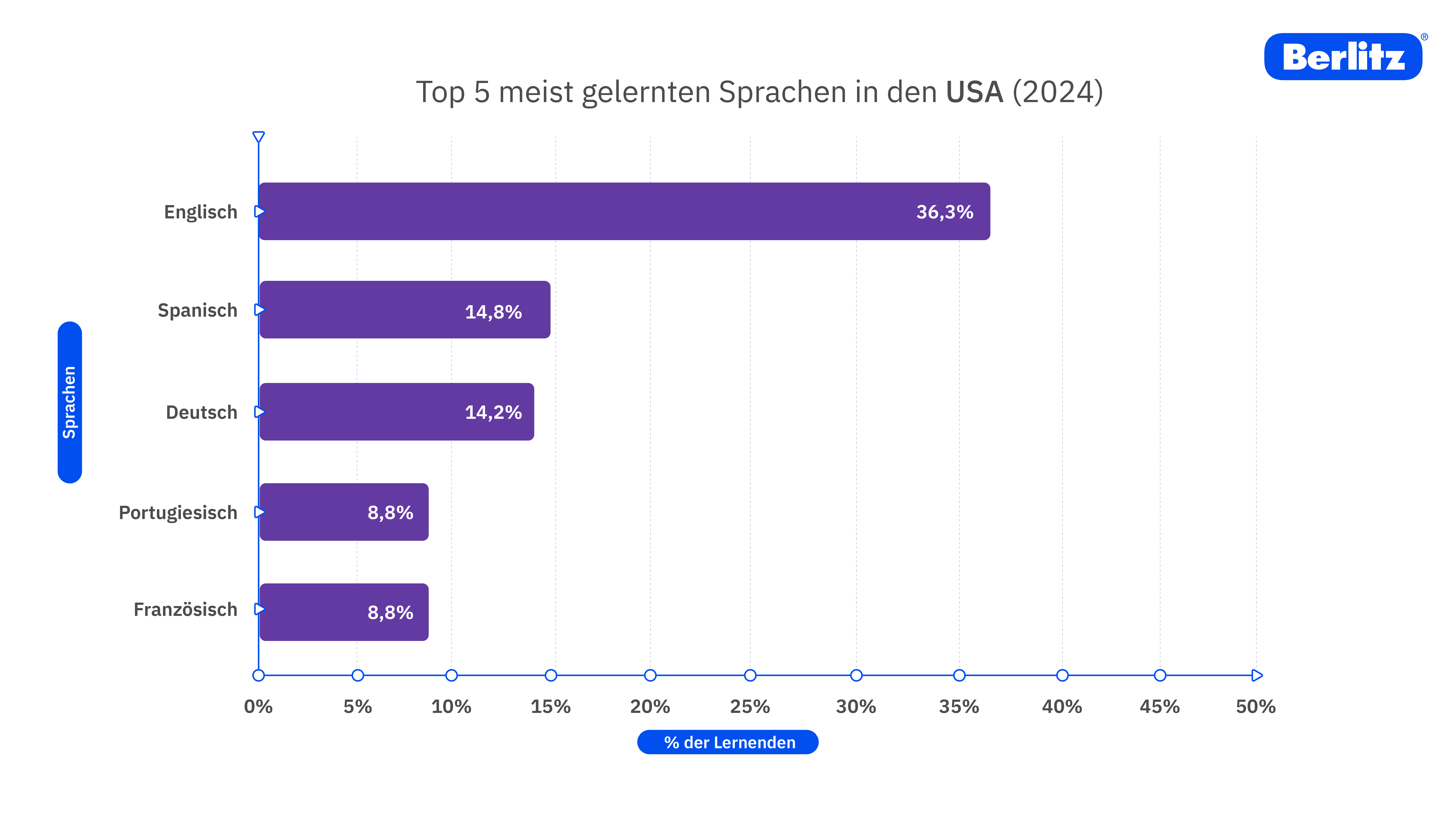 Diagramm über Top 5 meist gelernten Sprachen in den USA