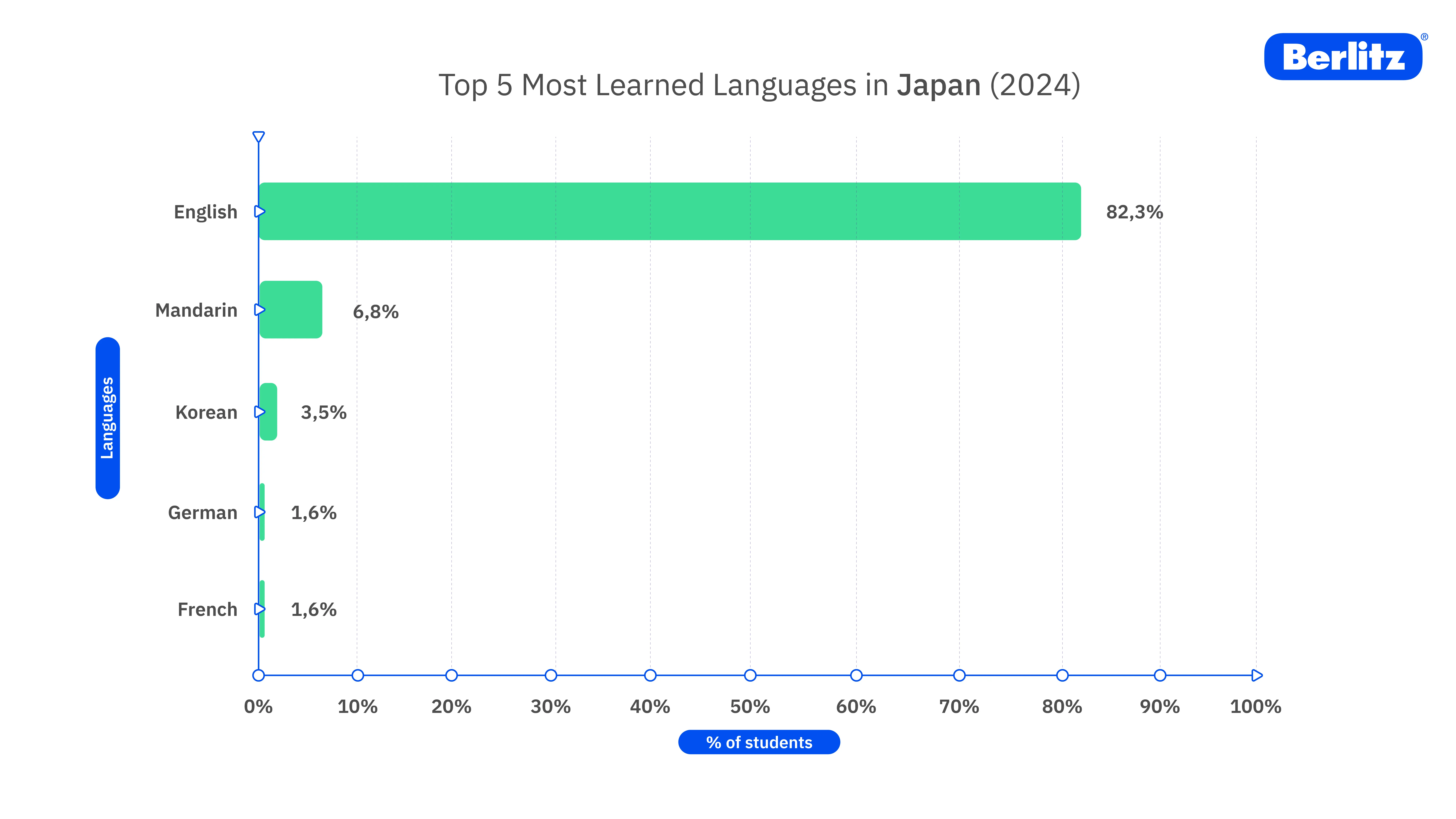 Diagramm über Top 5 meist gelernten Sprachen in Japan