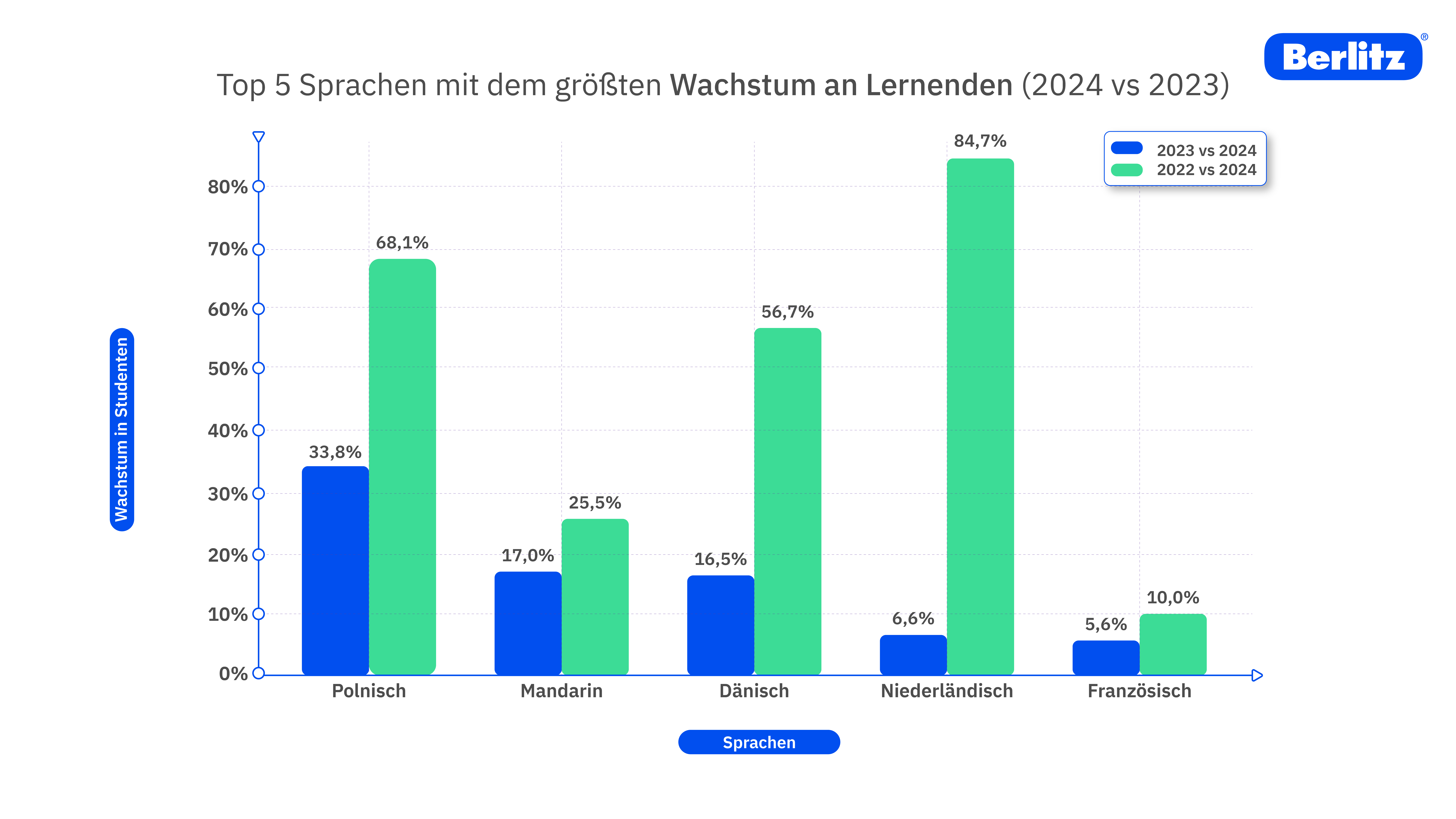 Diagram mit Sprachen mit größten Wachstum an Lernenden