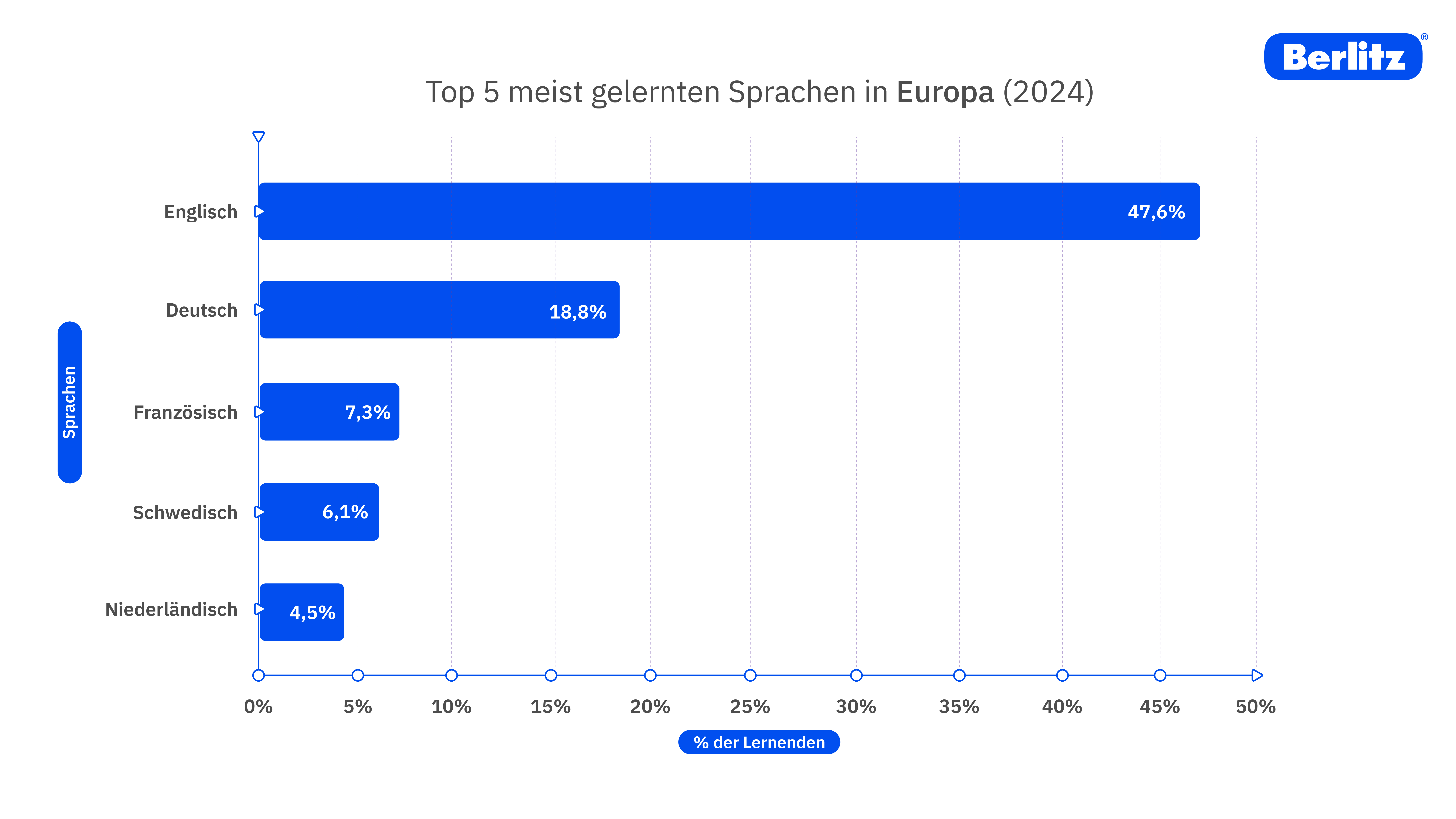 Diagramm über Top 5 meist gelernten Sprachen in Europa