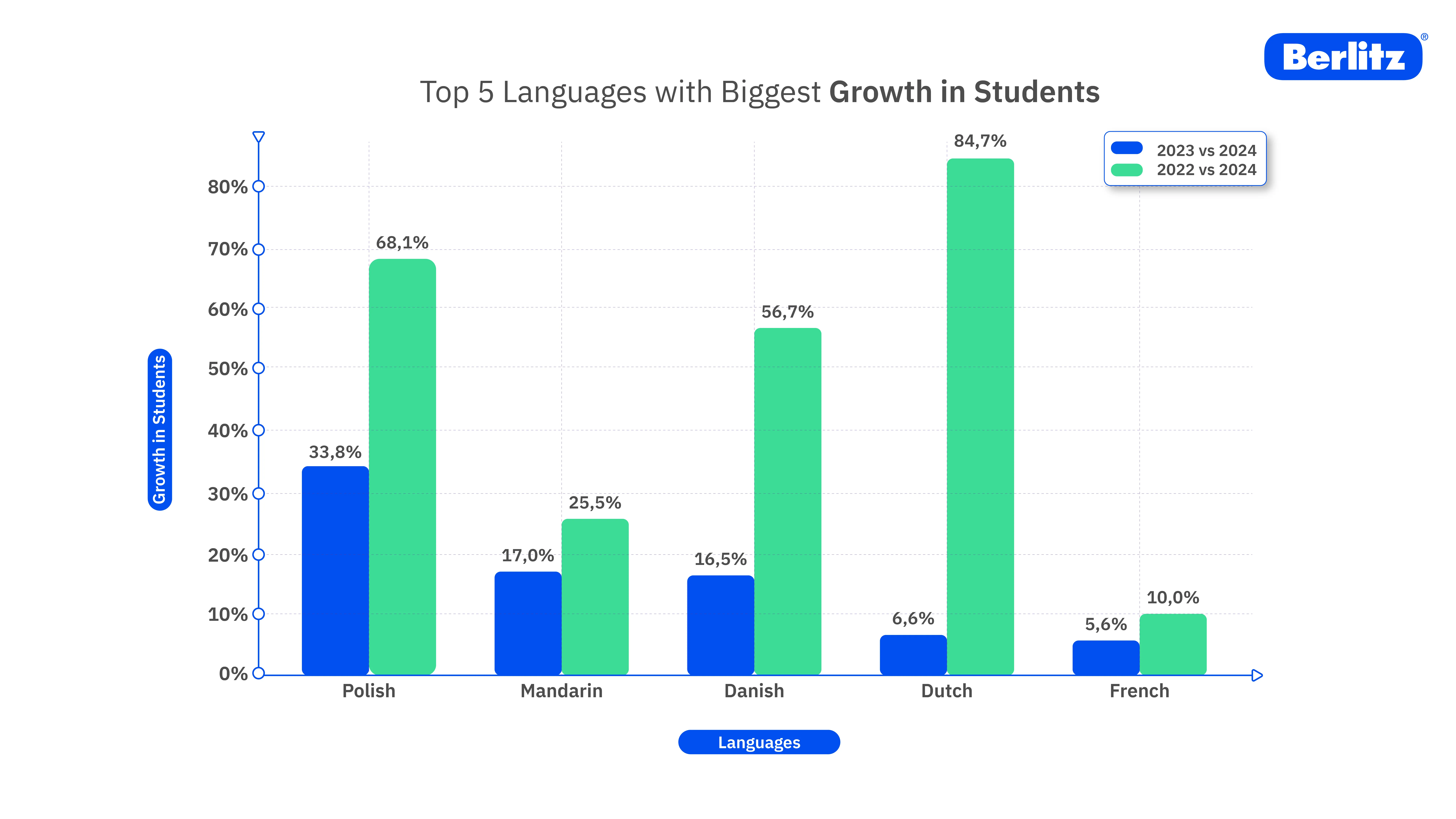 Diagramm über größtes Wachstum an Lernenden