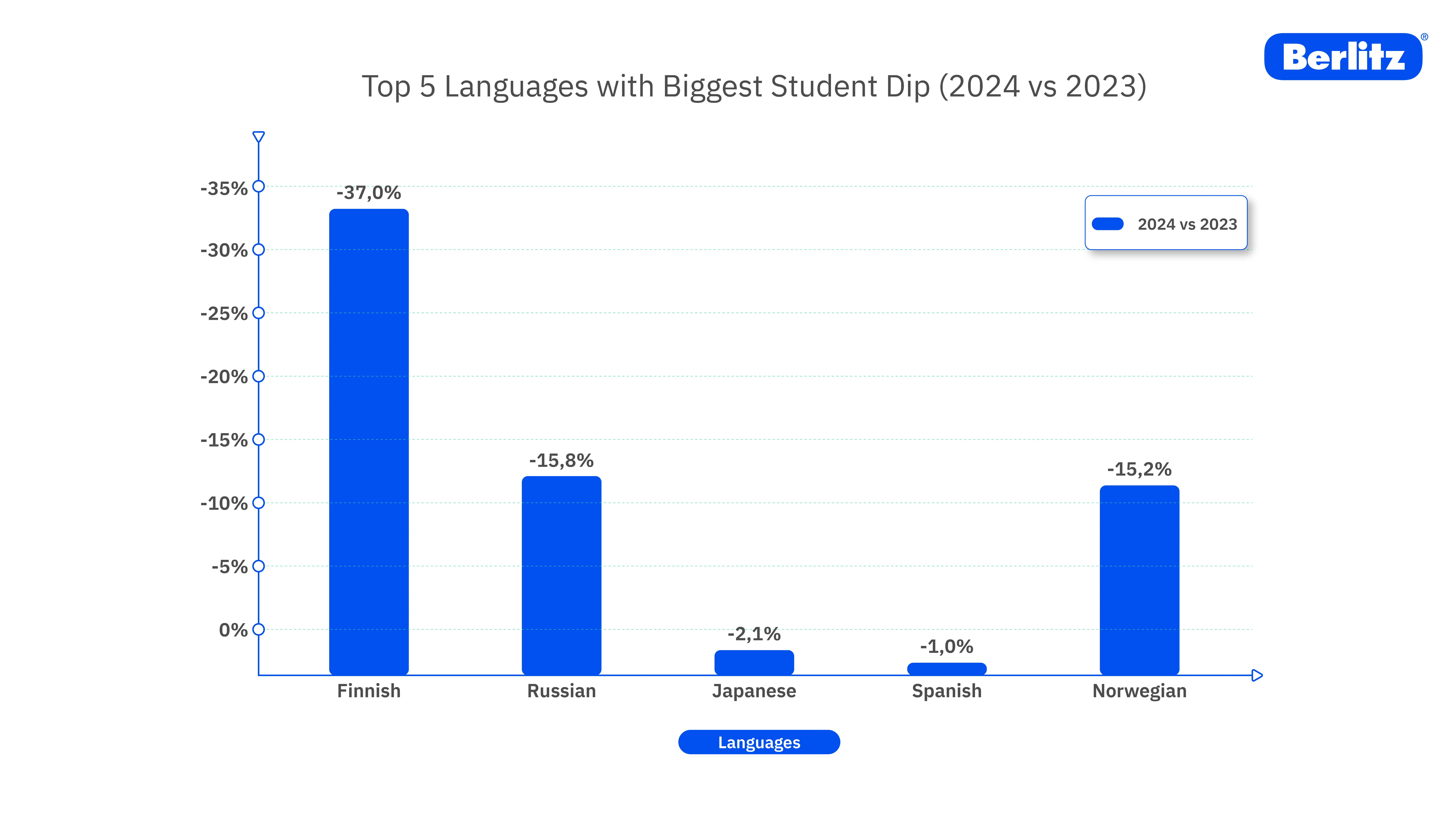 Diagramm über Top 5 Sprachen mit größtem Rückfall an Studierenden