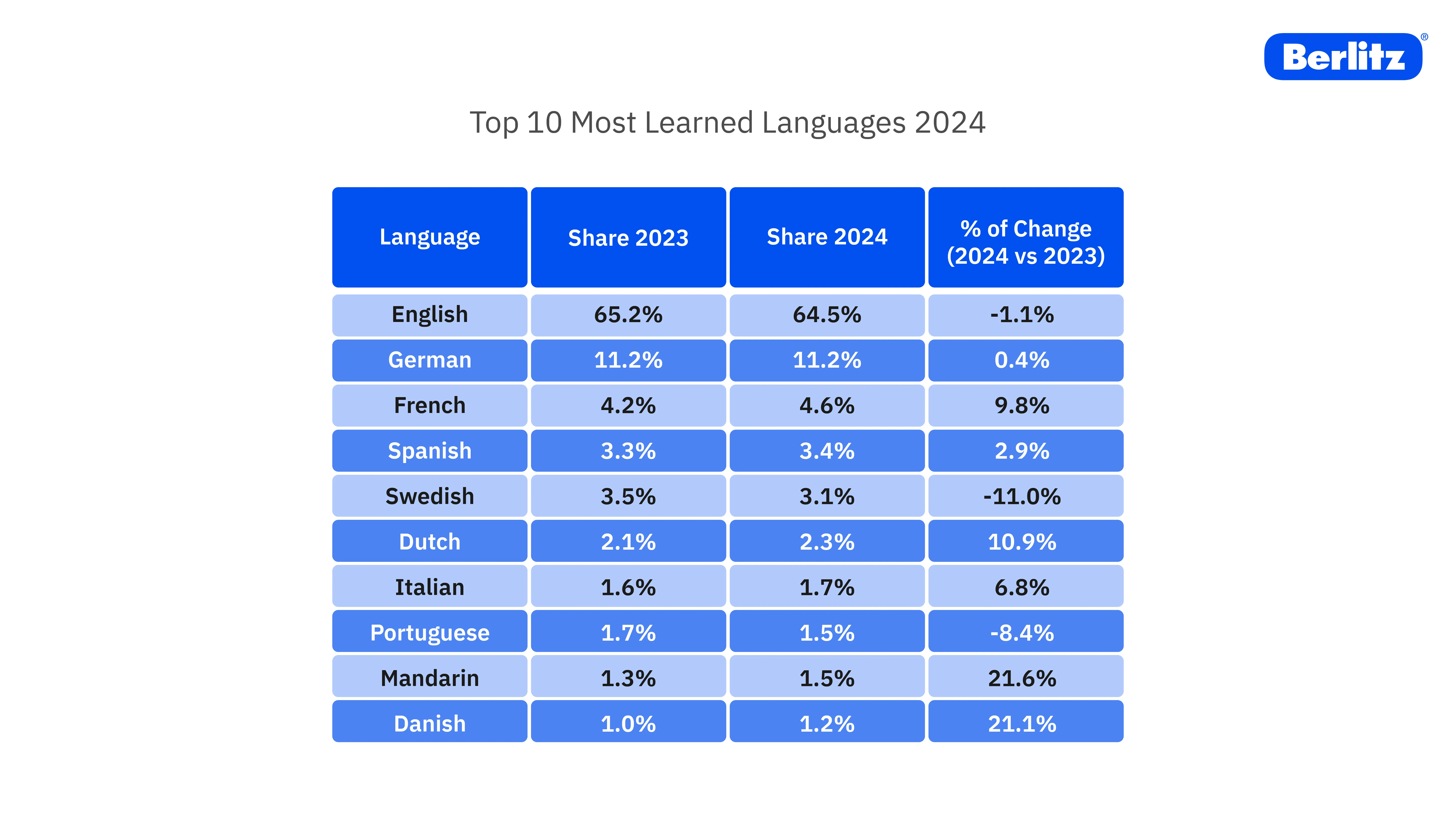Top 10 meist gesprochene Sprachen