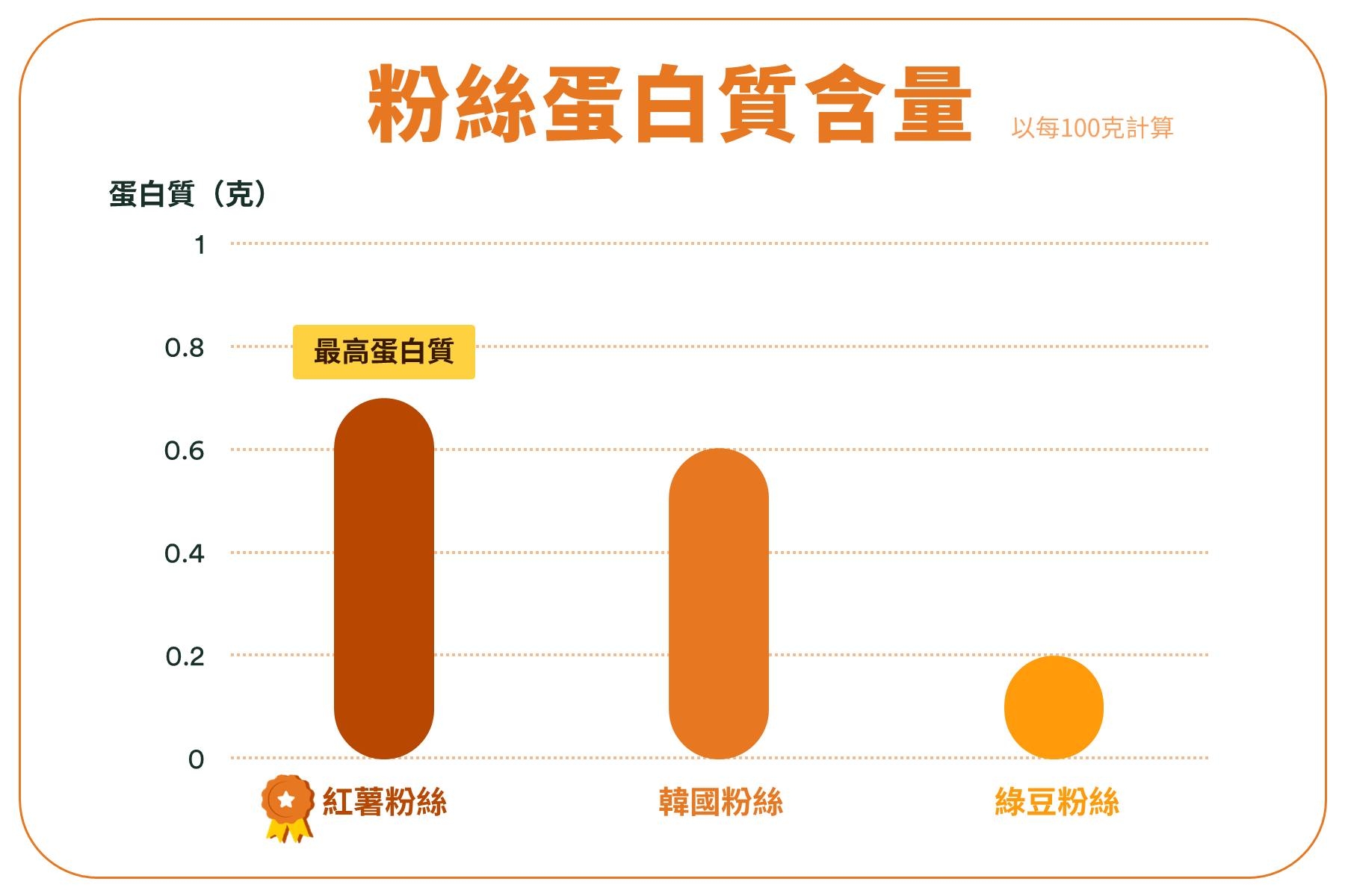 粉絲蛋白質含量