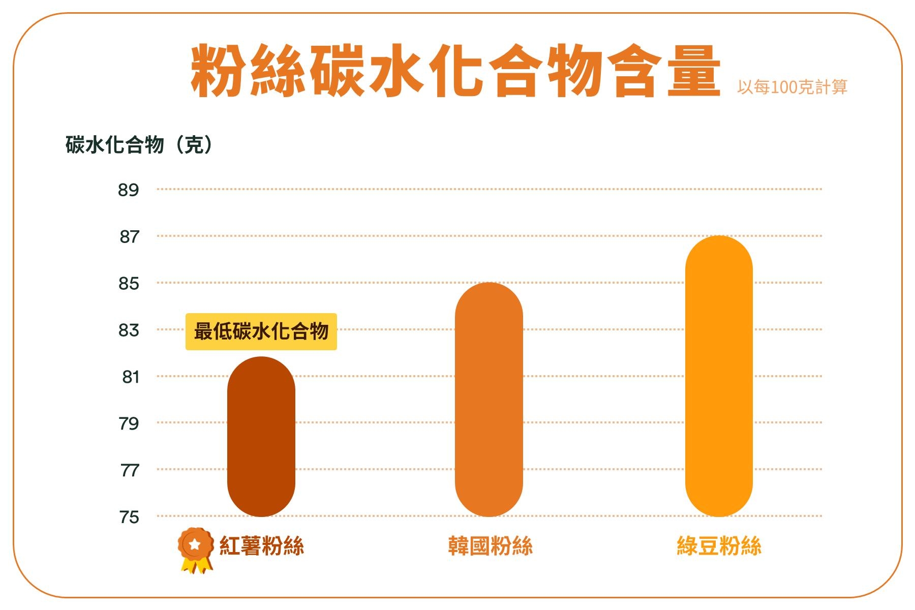 粉絲碳水化合物含量