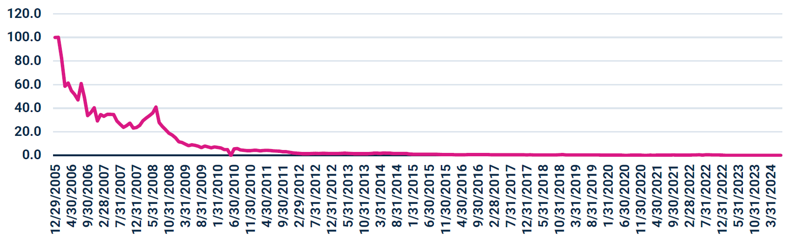 Bloomberg Sub Natural Gas TR USD Jan 2006 - June 2024