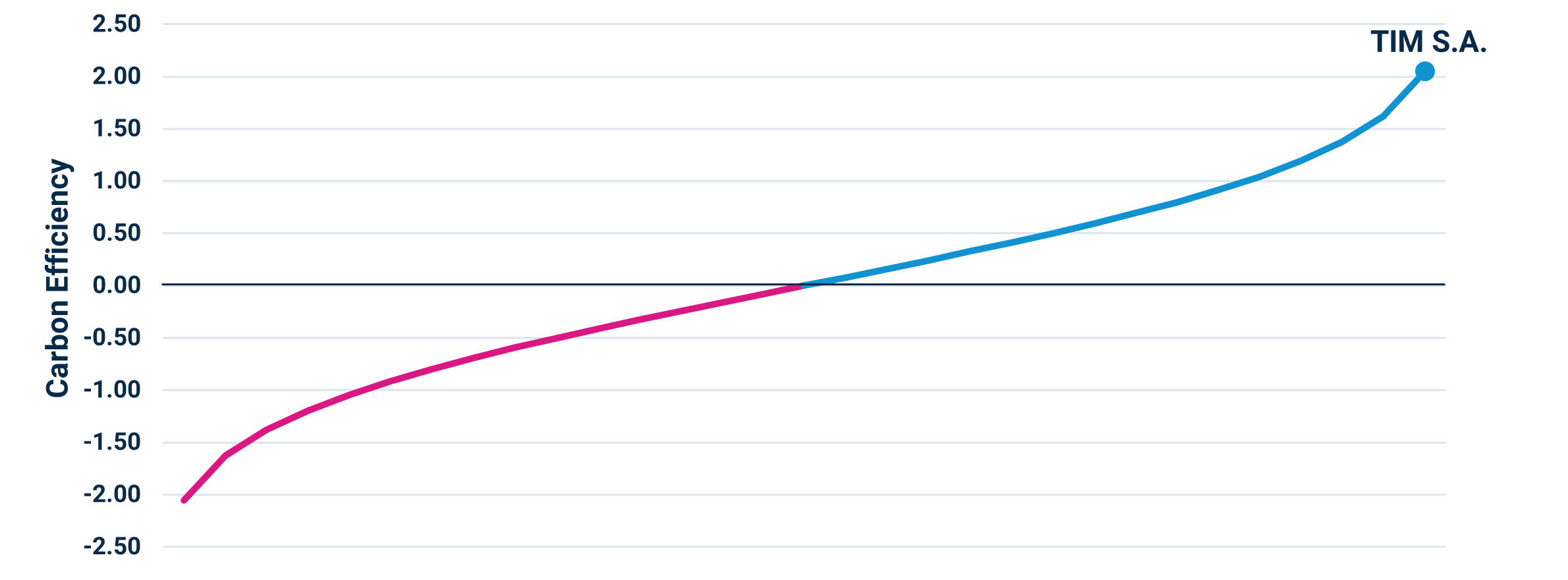 Carbon Efficiency in the Emerging Markets (EM) Telecommunications Sector