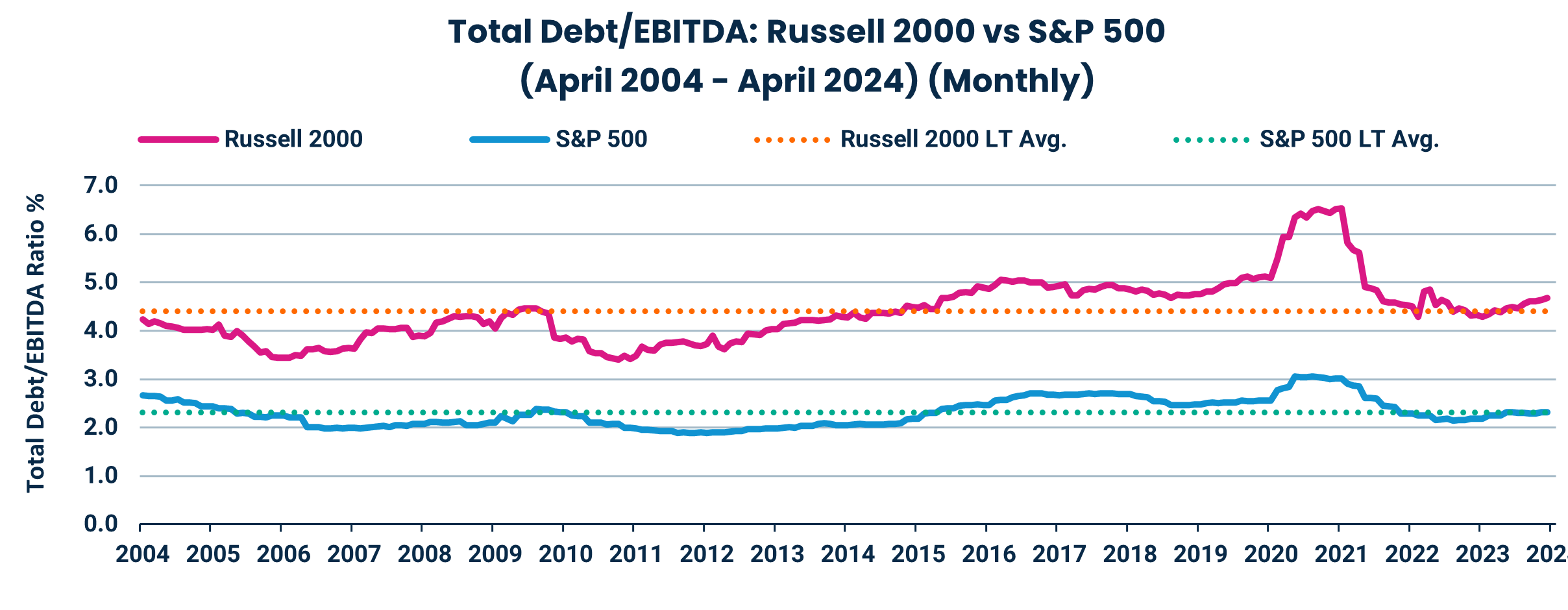 Total Debt/EBITDA: Russell 2000 vs S&P 500
(April 2004 - April 2024) (Monthly)