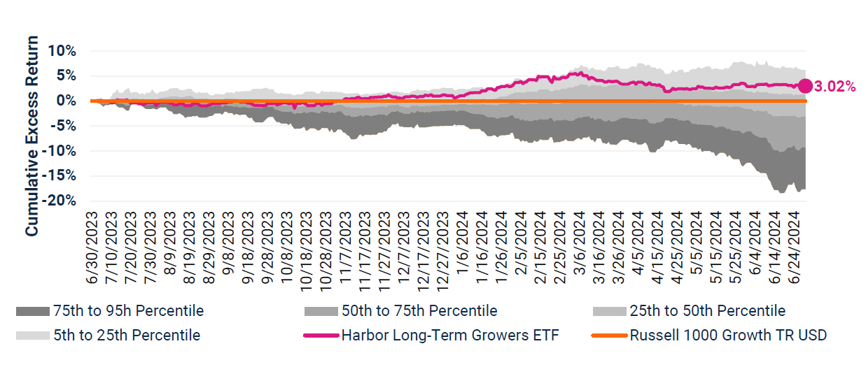 Harbor Long-Term Growers ETF (WINN) & Morningstar US Large Growth Category vs. Russell 1000 Growth Index