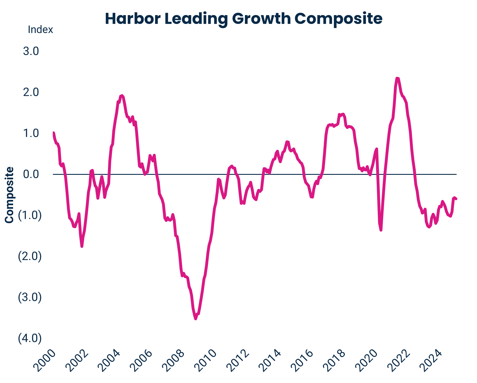 Harbor Leading Growth Composite