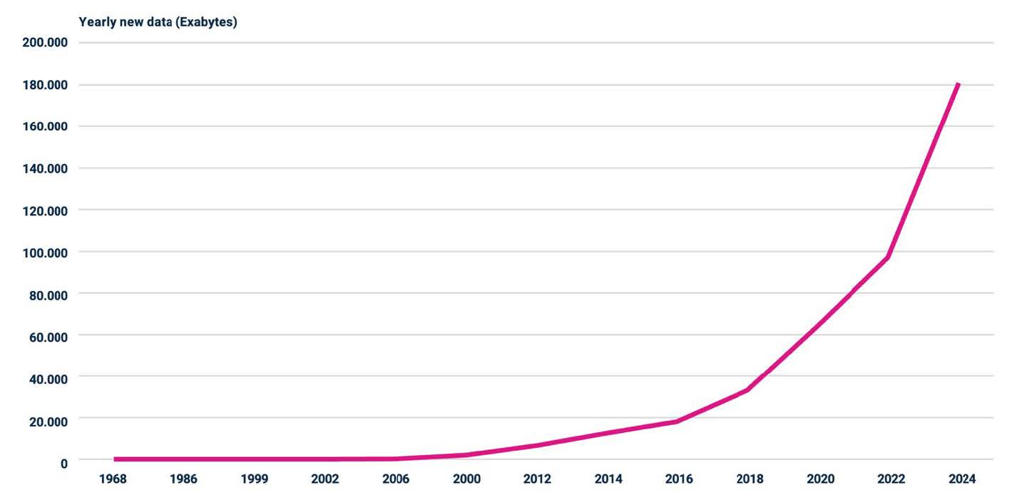 Figure 1: An Explosion of New Digital Data