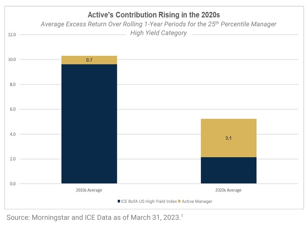 Active's Contribution Rising in the 2020s - Average Excess Return Over Rolling 1-Year Periods for the 25th Percentile Manager. High Yield Category.