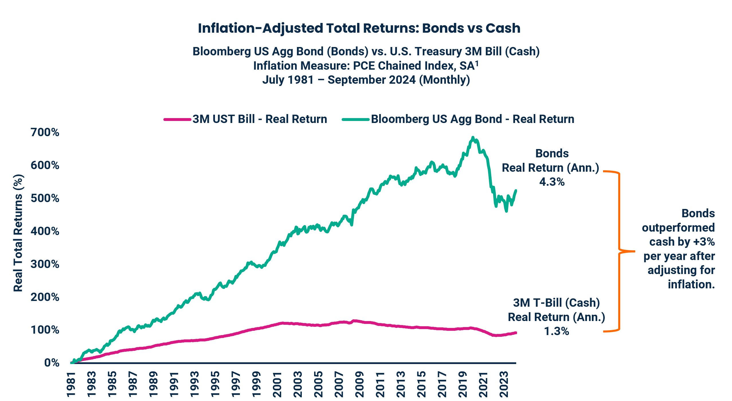 Inflation-Adjusted Total Returns: Bonds vs Cash