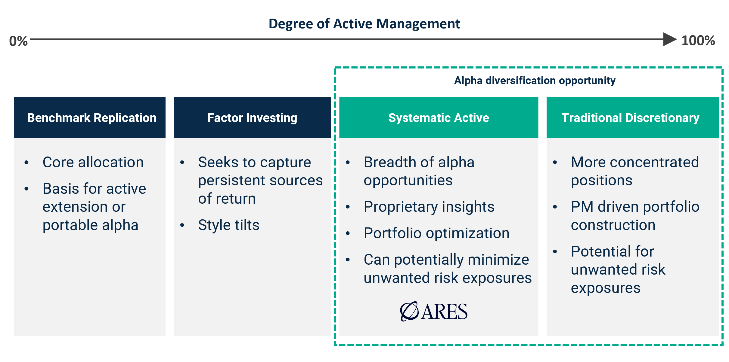 Degree of Active Management Graphic