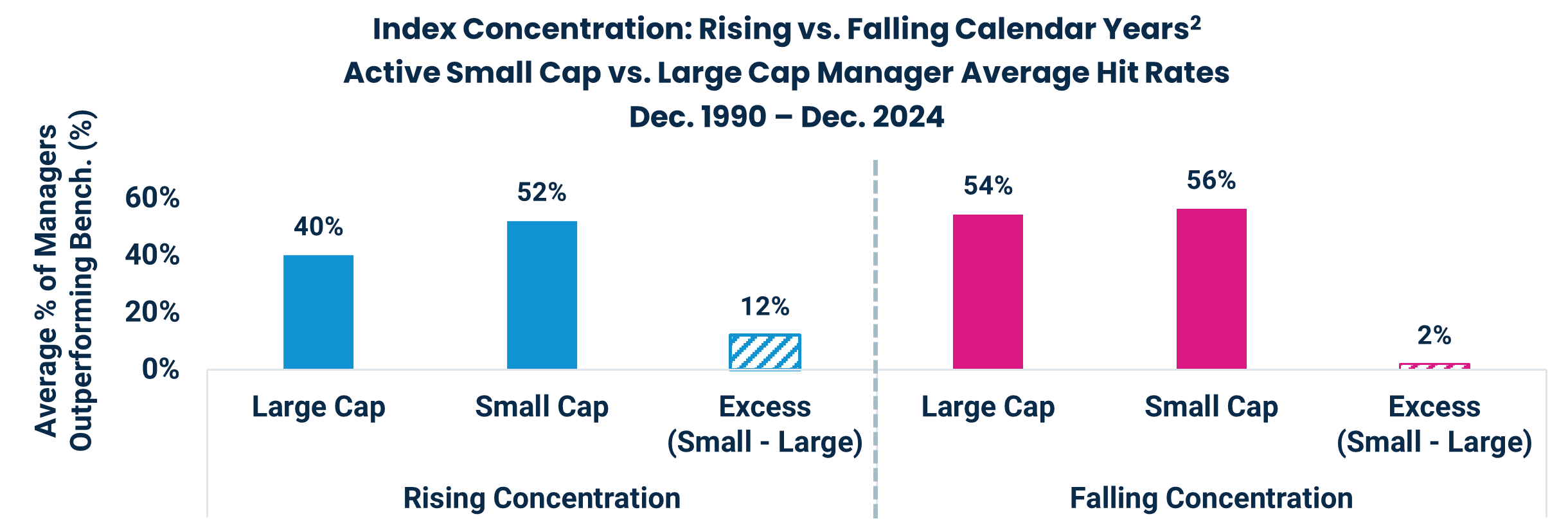 Index Concentration: Rising vs. Falling Calendar Years2
Active Small Cap vs. Large Cap Manager Average Hit Rates
Dec. 1990 – Dec. 2024