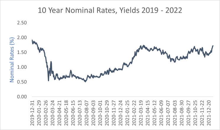 10_Year_Nominal_Rates_Yields_2019_-_2022.png