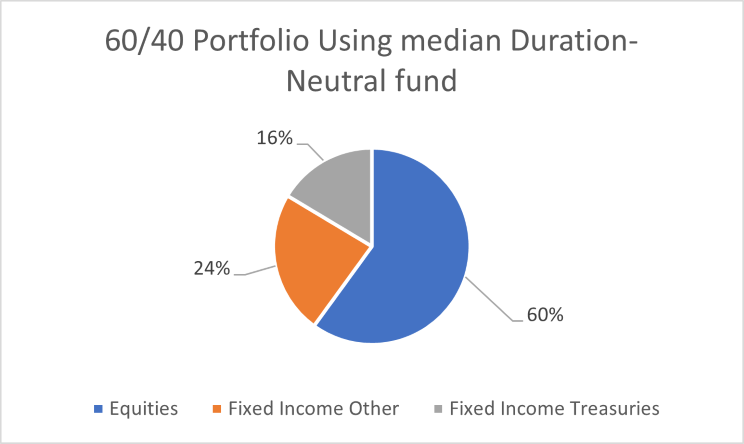 60_40_Portfolio_Using_Median_Duration_Chart.png