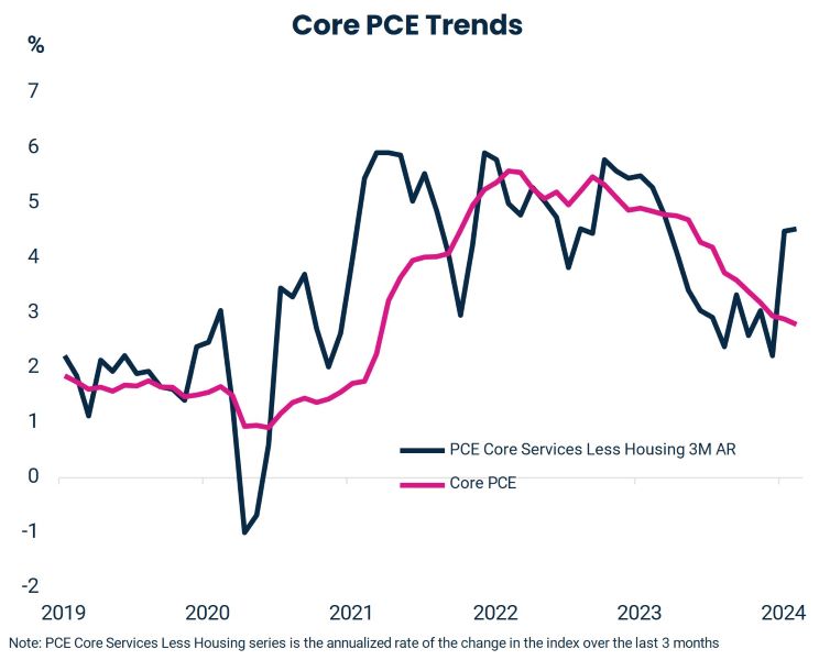 Core PCE Trends