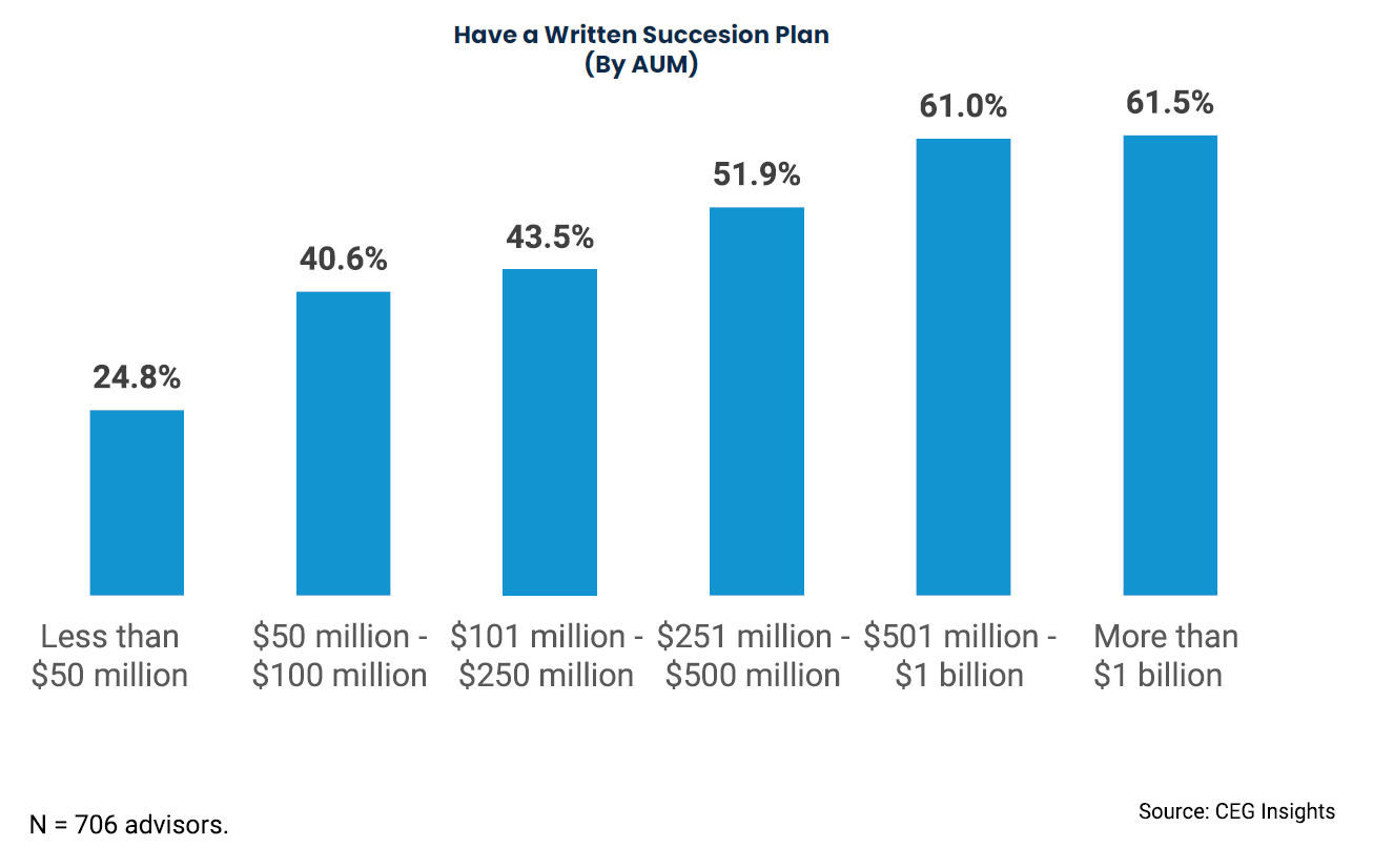 Have a Written Succesion Plan
(By AUM)