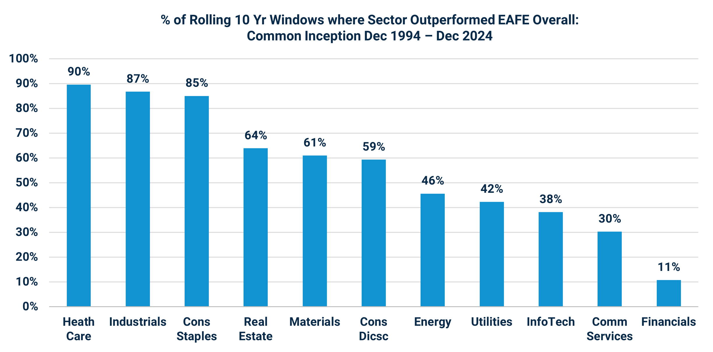 % of Rolling 10 Yr Windows where Sector Outperformed EAFE Overall:
Common Inception Dec 1994 – Dec 2024