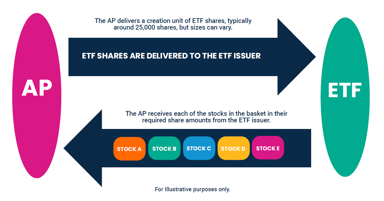 In-kind ETF Redemption Process