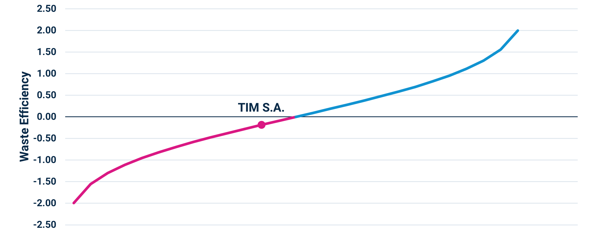 Waste Efficiency in the EM Telecommunications Sector