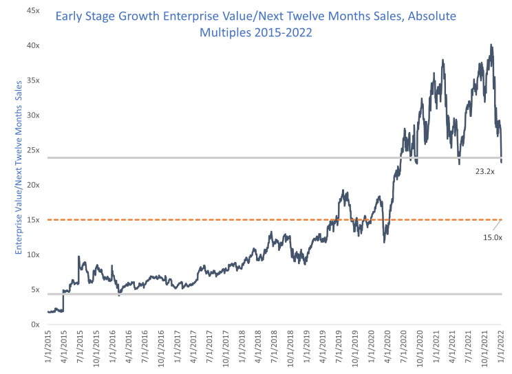 Early_Stage_Growth_Enterprise_Value_-Next_Twelve_Months_Sales_Absolute.png