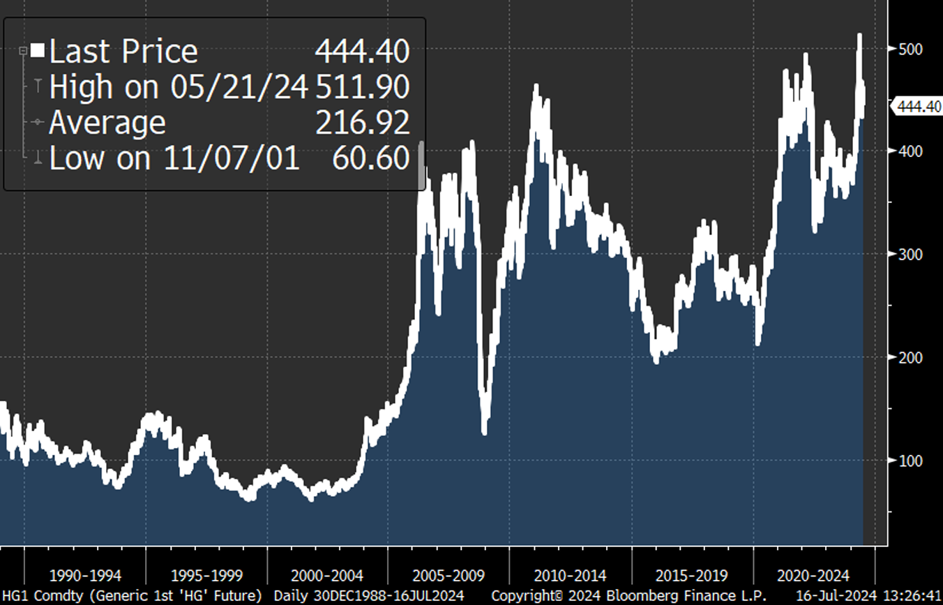 Copper Prices: December 30, 1988 - July 16, 2024. Source: Bloomberg.