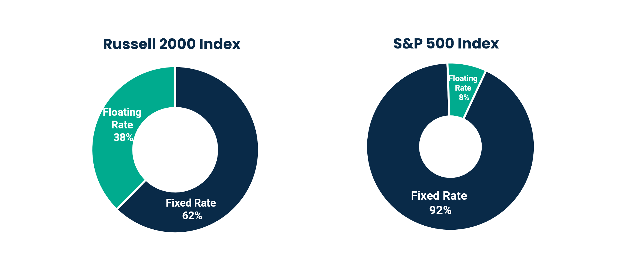 Russell 2000 Index & S&P 500 Index