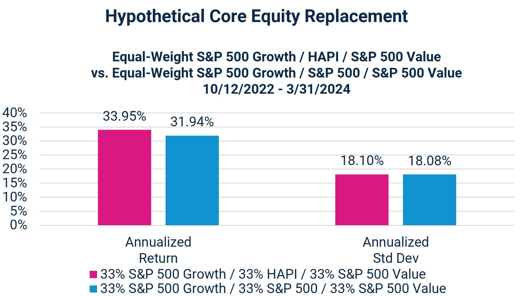 Hypothetical Core Equity Replacement