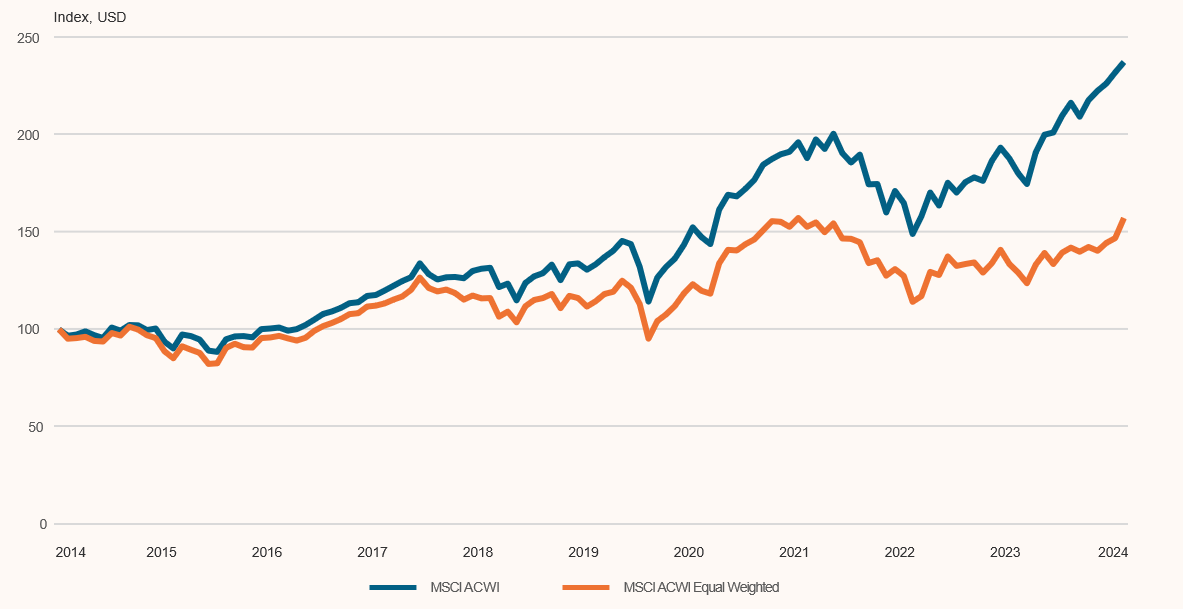 Returns of the MSCI ACWI vs. MSCI ACWI Equal Weighted