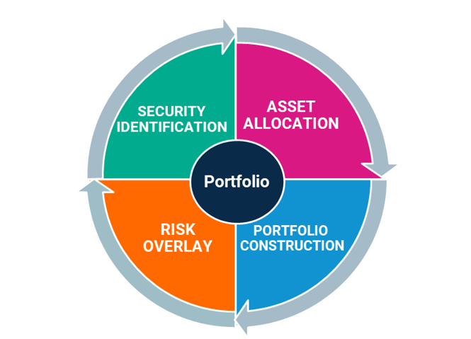 Security Identification Asset Allocation Risk Portfolio Construction Risk Overlay