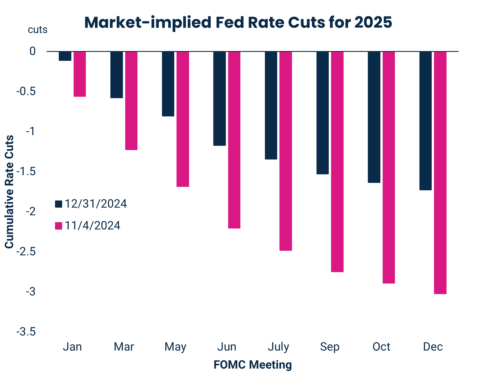 Market-implied Fed Rate Cuts for 2025